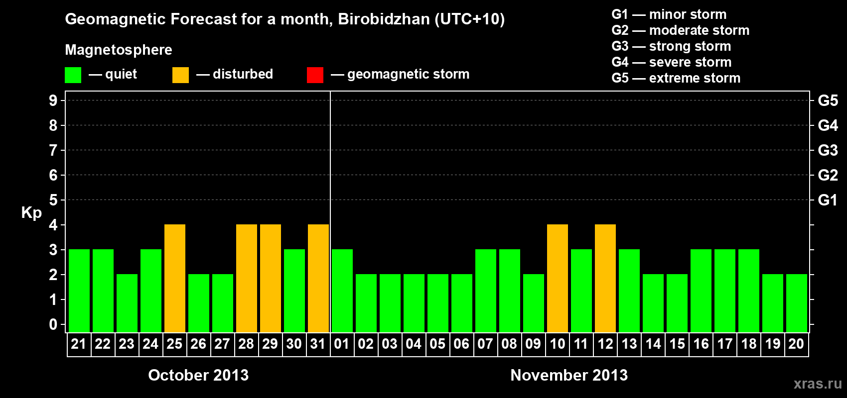 Forecast of the daily maximal value of geomagnetic index Kp for <b>1 month</b> (31 days) <b>from Oct 21, 2013 to Nov 20, 2013</b>