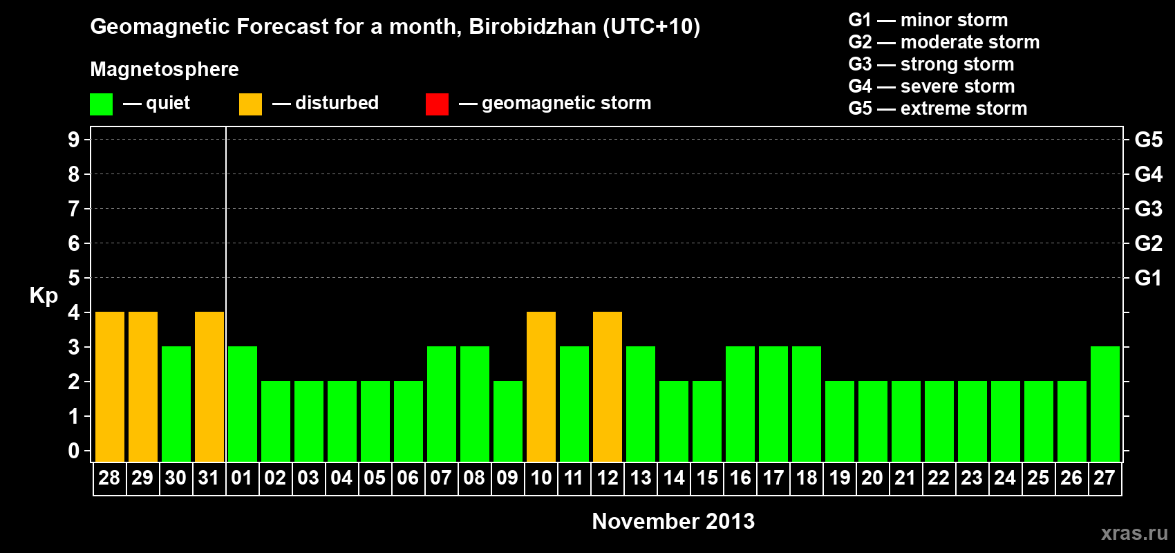 Forecast of the daily maximal value of geomagnetic index Kp for <b>1 month</b> (31 days) <b>from Oct 28, 2013 to Nov 27, 2013</b>