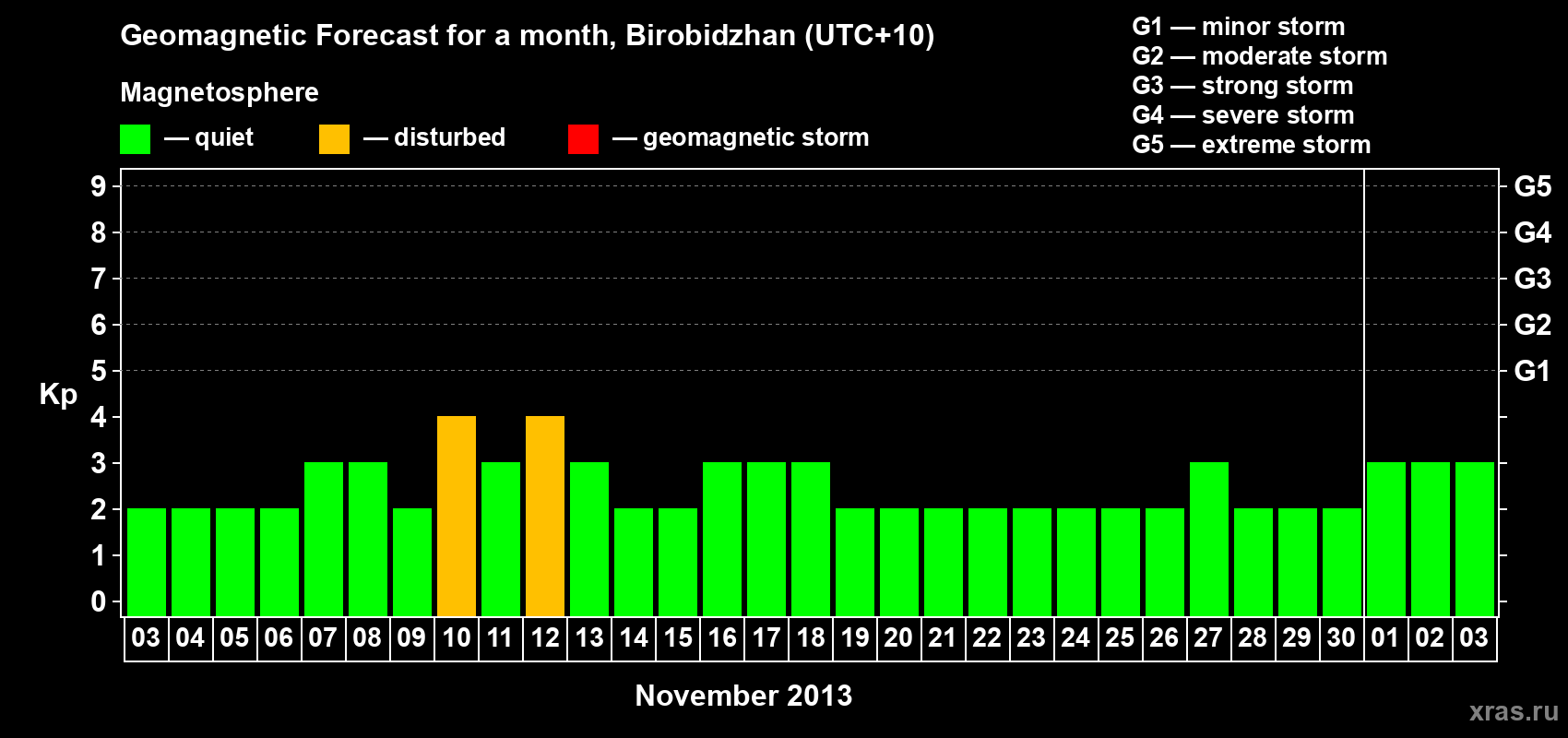 Forecast of the daily maximal value of geomagnetic index Kp for <b>1 month</b> (31 days) <b>from Nov 03, 2013 to Dec 03, 2013</b>