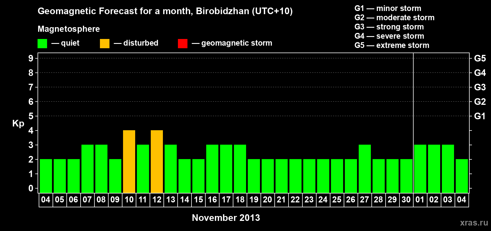 Forecast of the daily maximal value of geomagnetic index Kp for <b>1 month</b> (31 days) <b>from Nov 04, 2013 to Dec 04, 2013</b>