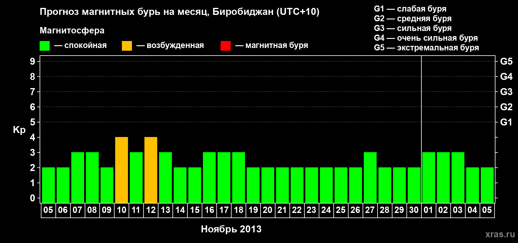 Прогноз максимального суточного геомагнитного индекса Kp на <b>1 месяц</b> (31 день) <b>с 05 ноября по 05 декабря 2013 г</b>