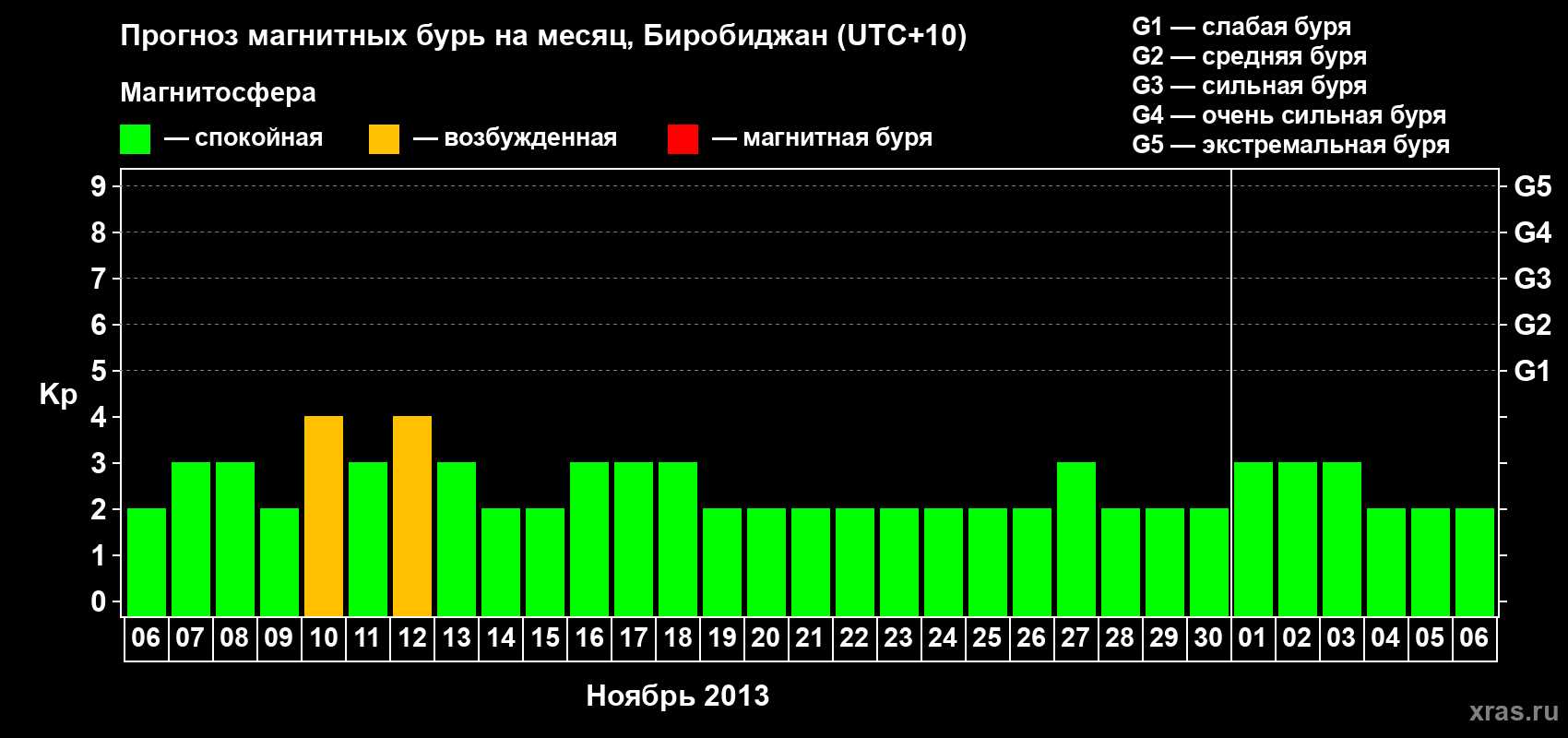 Прогноз максимального суточного геомагнитного индекса Kp на <b>1 месяц</b> (31 день) <b>с 06 ноября по 06 декабря 2013 г</b>
