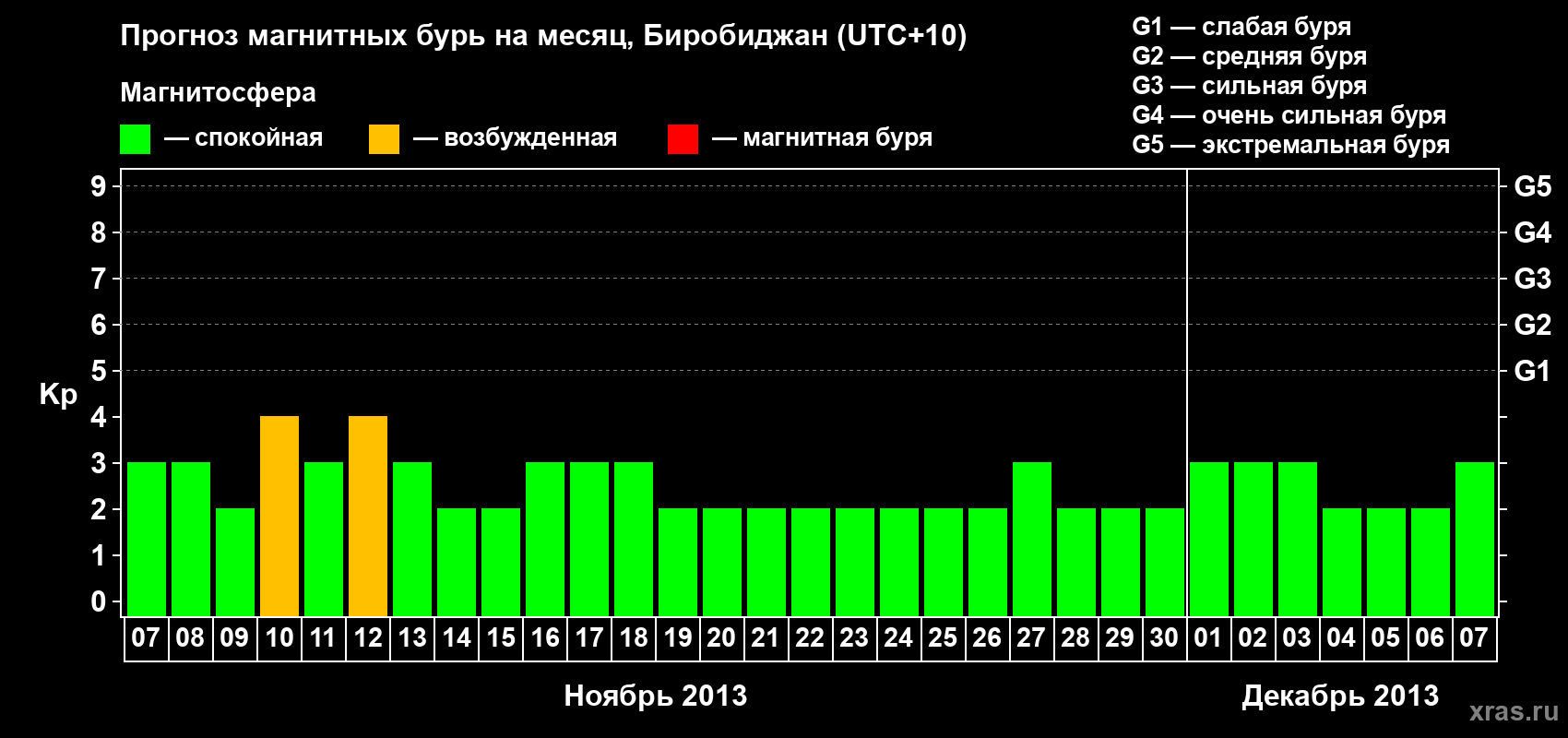 Прогноз максимального суточного геомагнитного индекса Kp на <b>1 месяц</b> (31 день) <b>с 07 ноября по 07 декабря 2013 г</b>