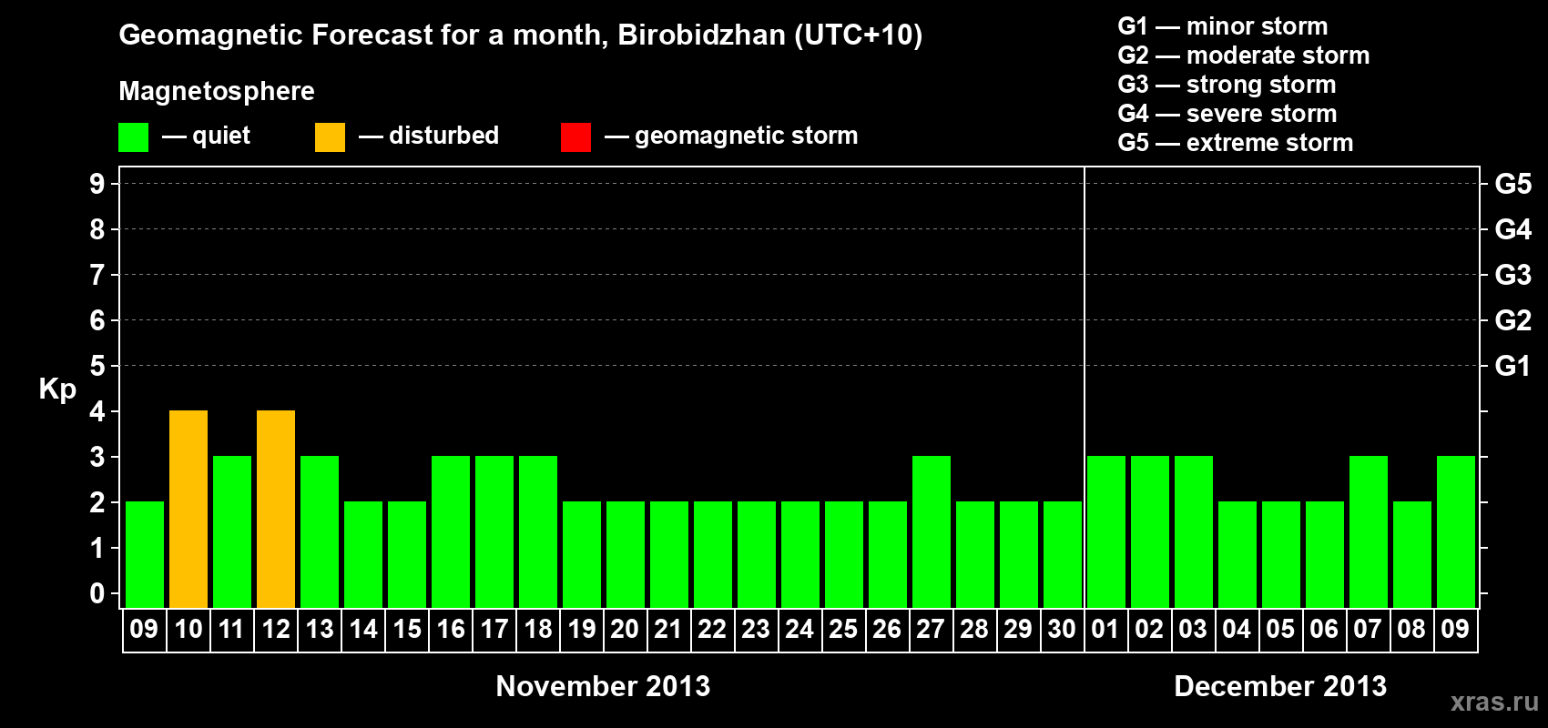 Forecast of the daily maximal value of geomagnetic index Kp for <b>1 month</b> (31 days) <b>from Nov 09, 2013 to Dec 09, 2013</b>