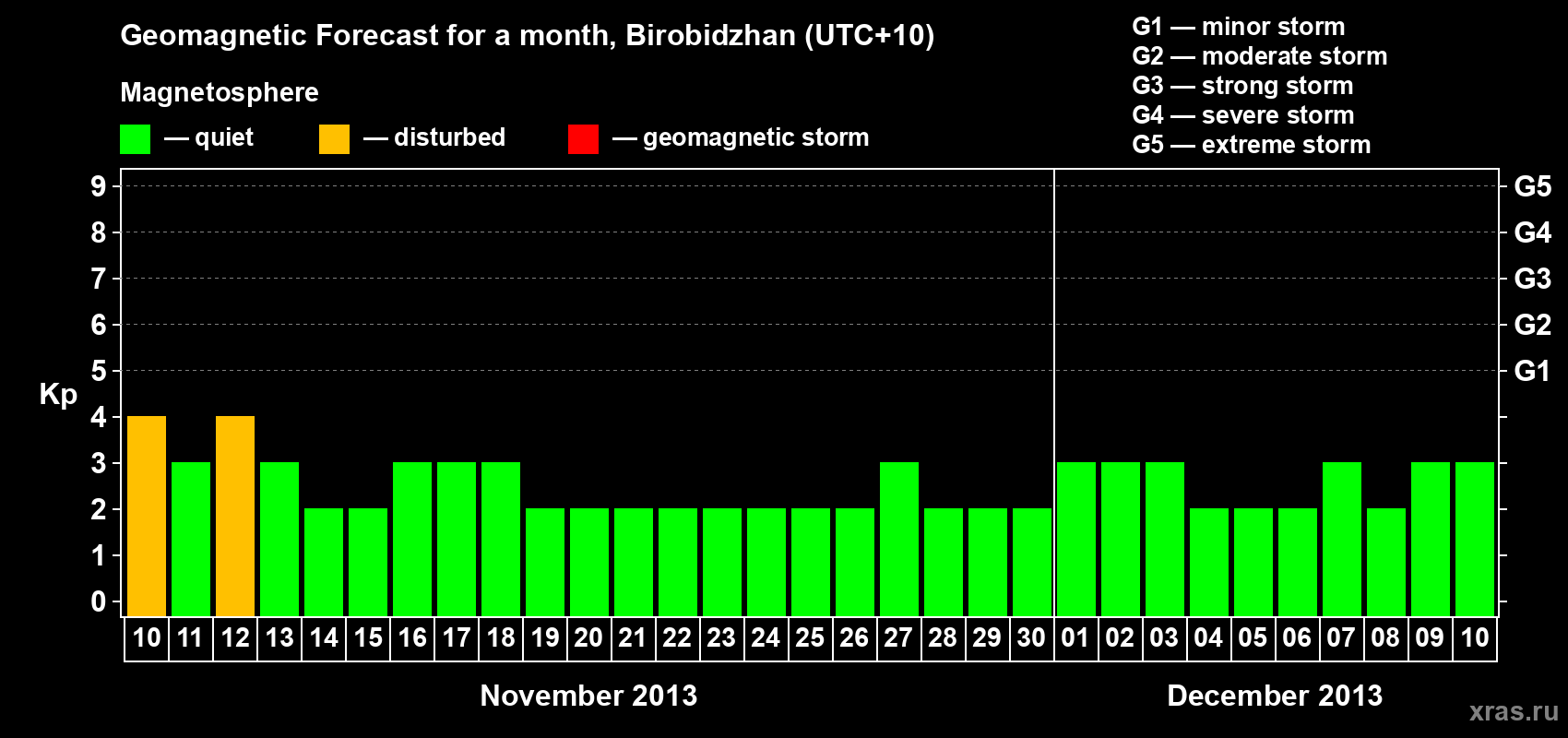 Forecast of the daily maximal value of geomagnetic index Kp for <b>1 month</b> (31 days) <b>from Nov 10, 2013 to Dec 10, 2013</b>