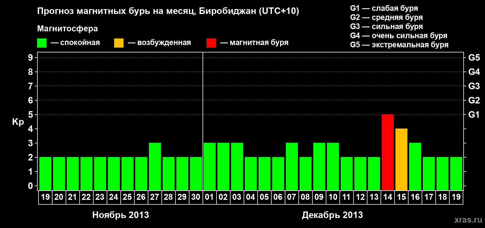 Прогноз максимального суточного геомагнитного индекса Kp на <b>1 месяц</b> (31 день) <b>с 19 ноября по 19 декабря 2013 г</b>