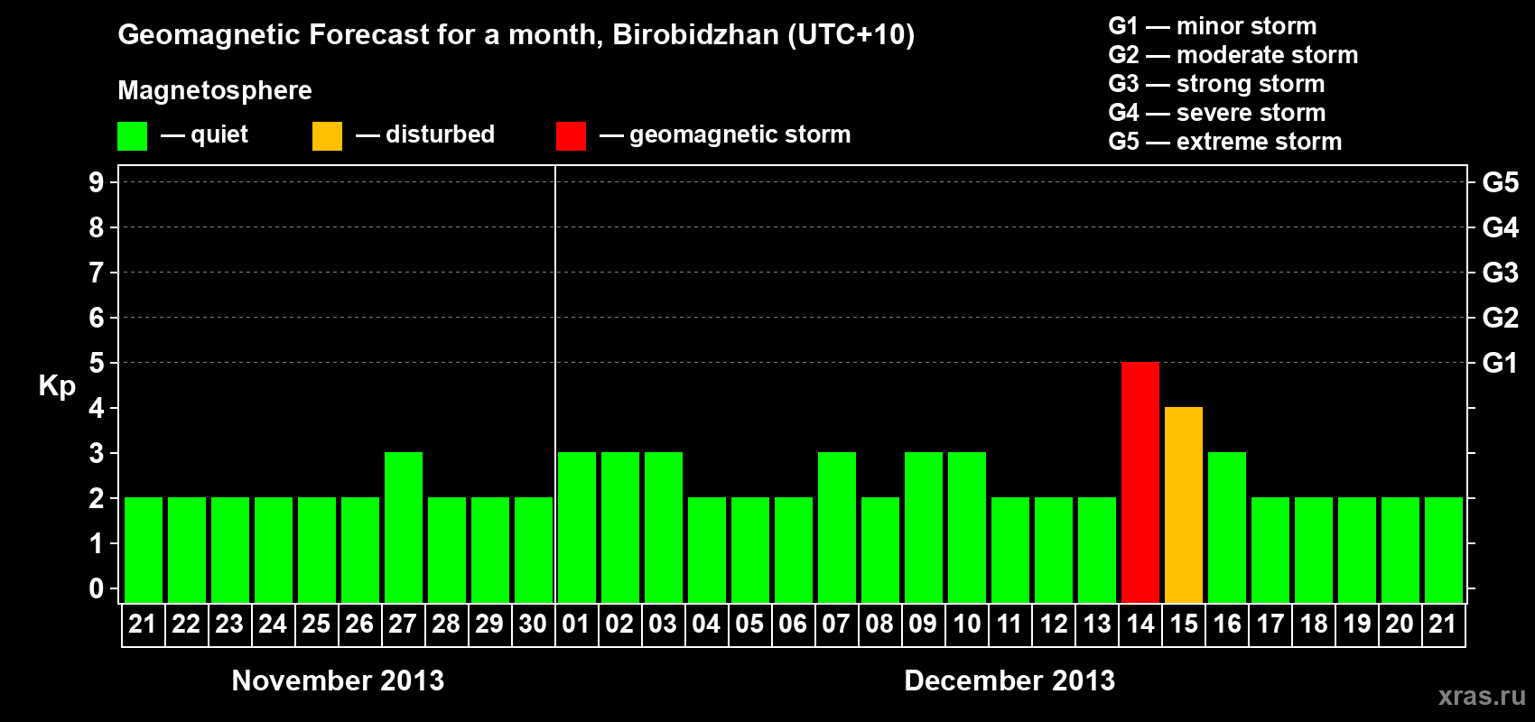 Forecast of the daily maximal value of geomagnetic index Kp for <b>1 month</b> (31 days) <b>from Nov 21, 2013 to Dec 21, 2013</b>