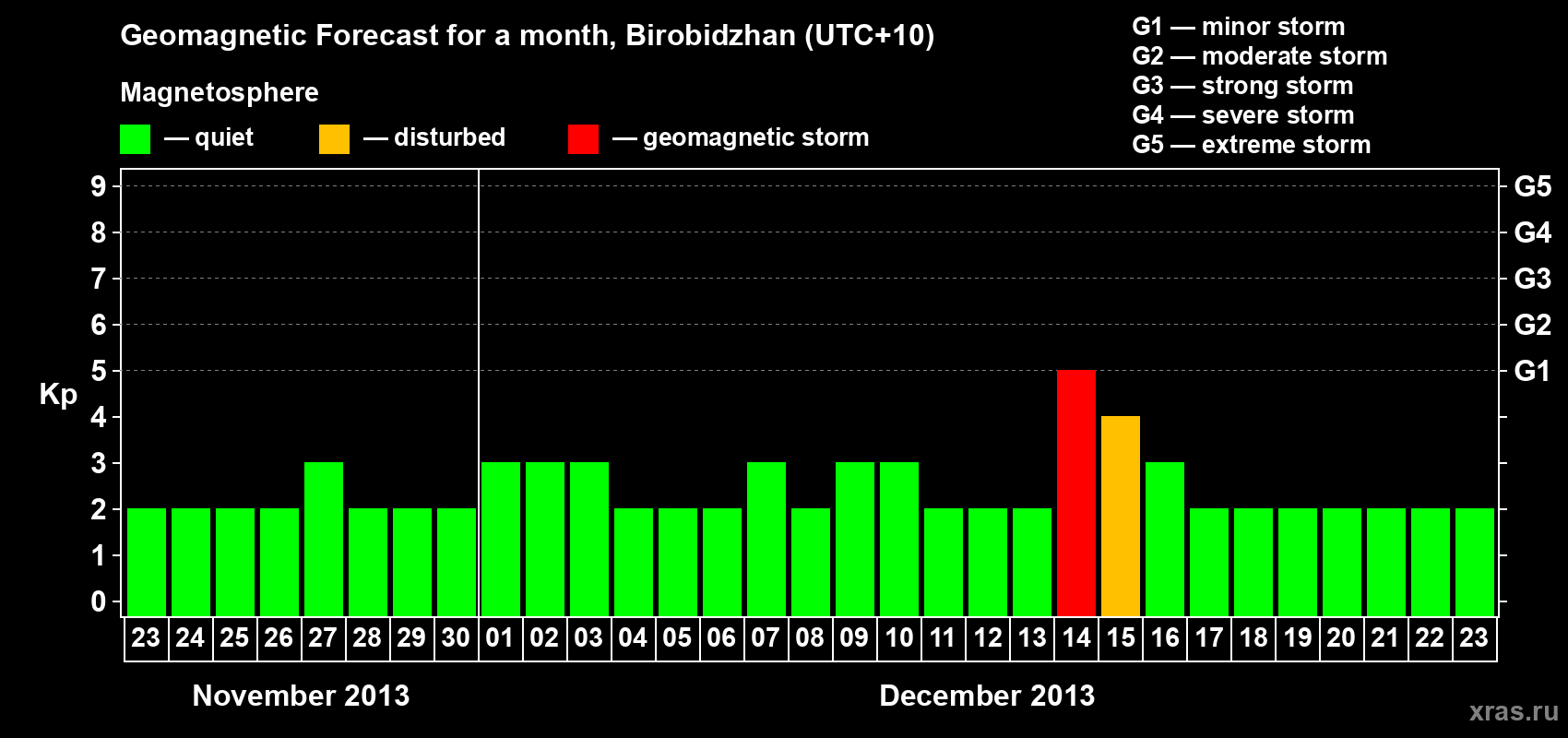 Forecast of the daily maximal value of geomagnetic index Kp for <b>1 month</b> (31 days) <b>from Nov 23, 2013 to Dec 23, 2013</b>