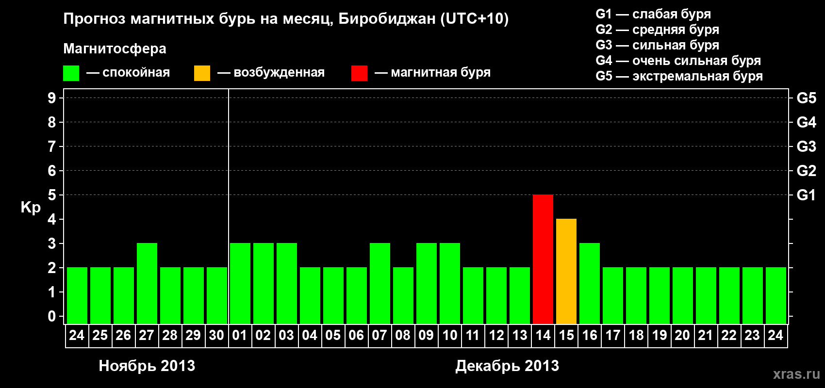 Прогноз максимального суточного геомагнитного индекса Kp на <b>1 месяц</b> (31 день) <b>с 24 ноября по 24 декабря 2013 г</b>