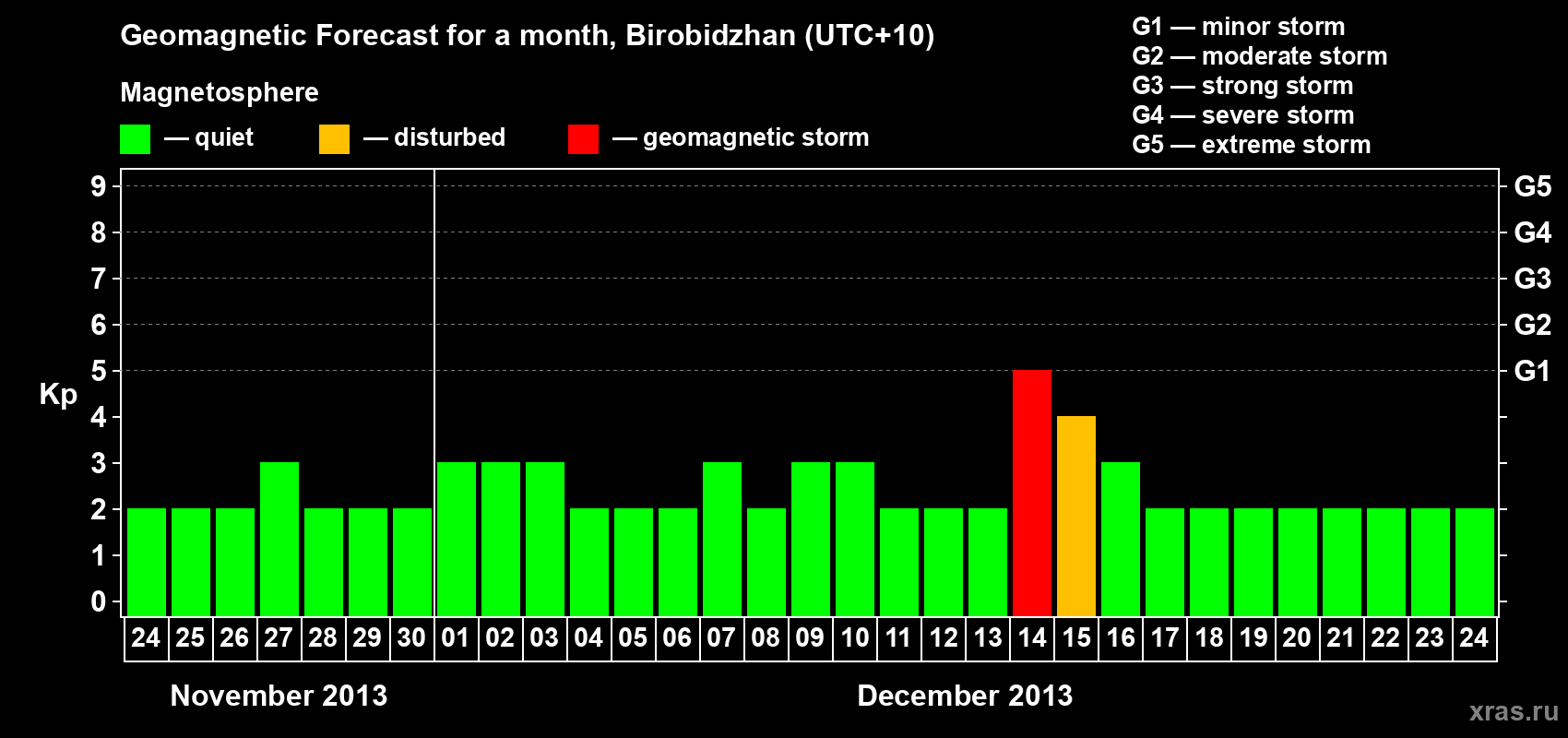Forecast of the daily maximal value of geomagnetic index Kp for <b>1 month</b> (31 days) <b>from Nov 24, 2013 to Dec 24, 2013</b>