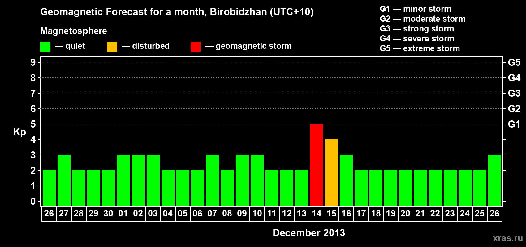 Forecast of the daily maximal value of geomagnetic index Kp for <b>1 month</b> (31 days) <b>from Nov 26, 2013 to Dec 26, 2013</b>