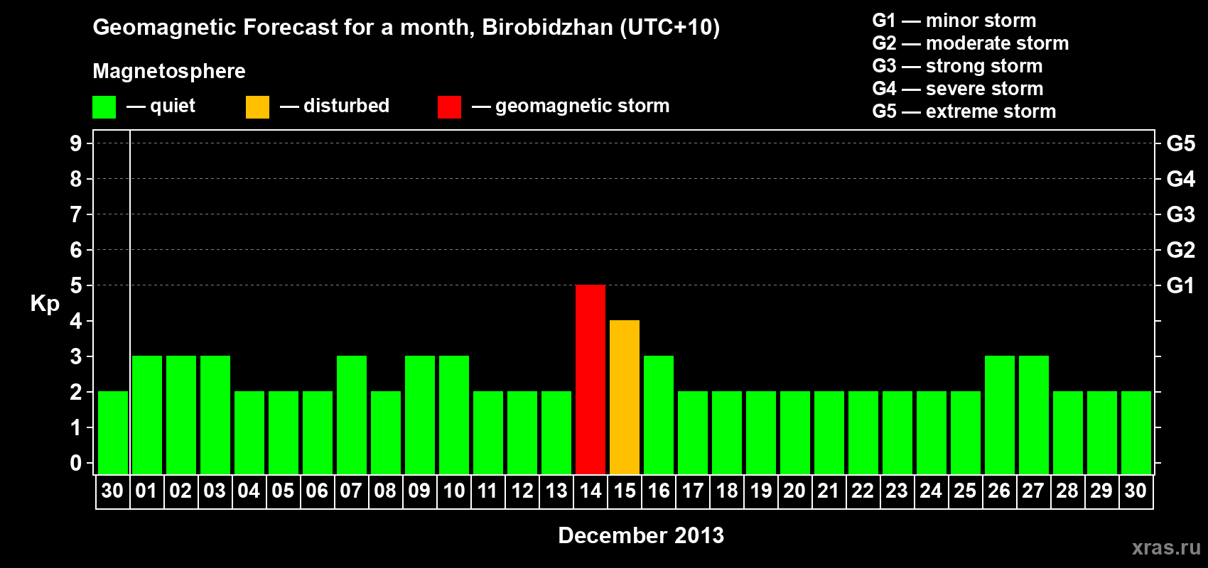 Forecast of the daily maximal value of geomagnetic index Kp for <b>1 month</b> (31 days) <b>from Nov 30, 2013 to Dec 30, 2013</b>