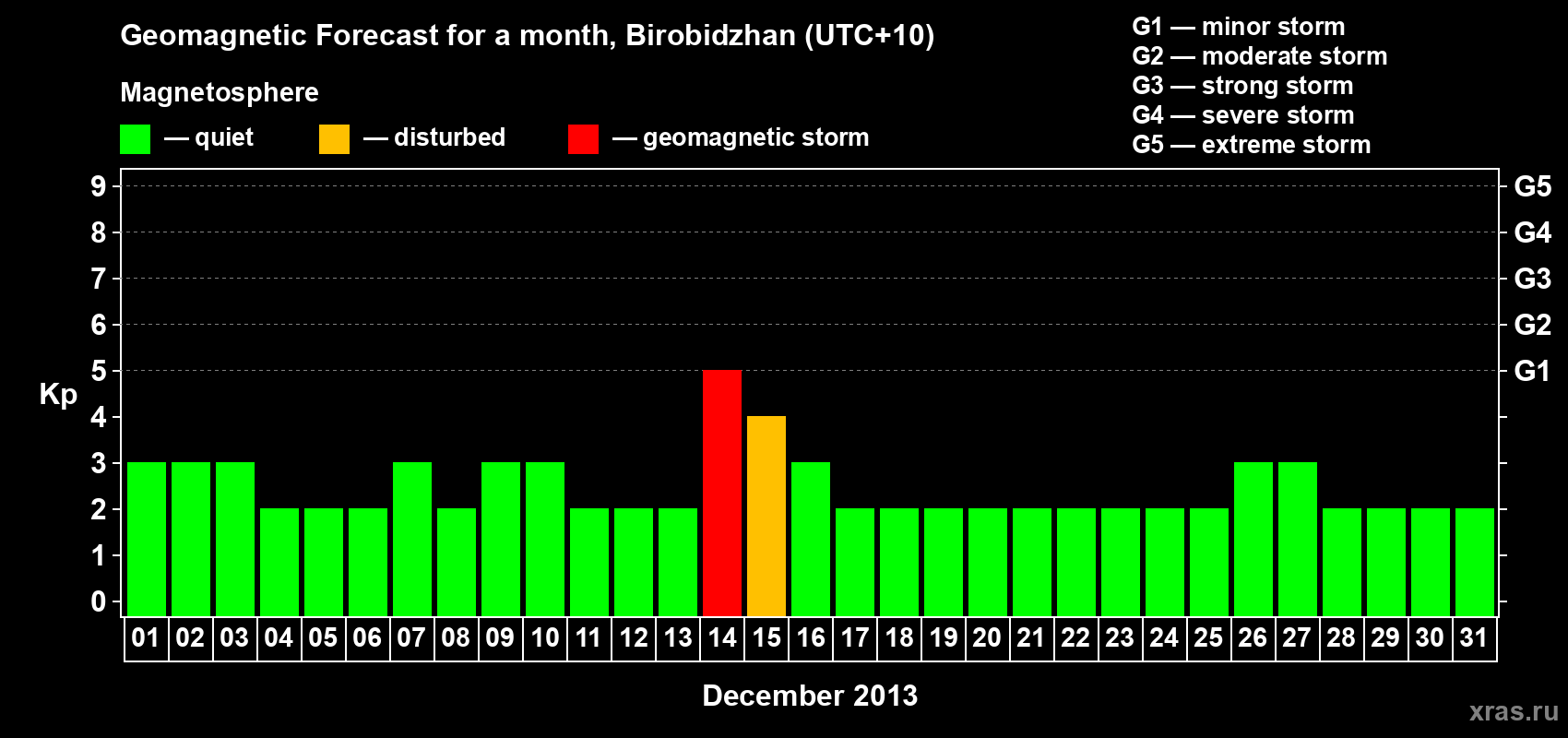 Forecast of the daily maximal value of geomagnetic index Kp for <b>1 month</b> (31 days) <b>from Dec 01, 2013 to Dec 31, 2013</b>
