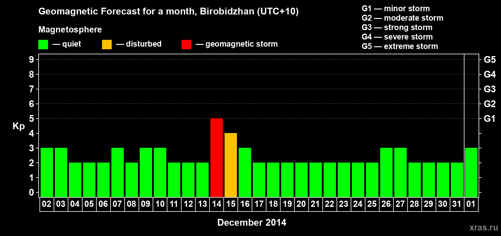 Forecast of the daily maximal value of geomagnetic index Kp for <b>1 month</b> (31 days) <b>from Dec 02, 2013 to Jan 01, 2014</b>