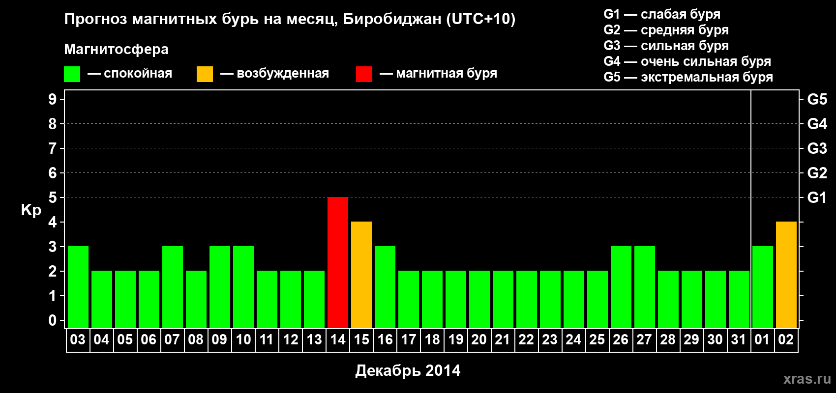 Прогноз максимального суточного геомагнитного индекса Kp на <b>1 месяц</b> (31 день) <b>с 03 декабря 2013 г по 02 января 2014 г</b>