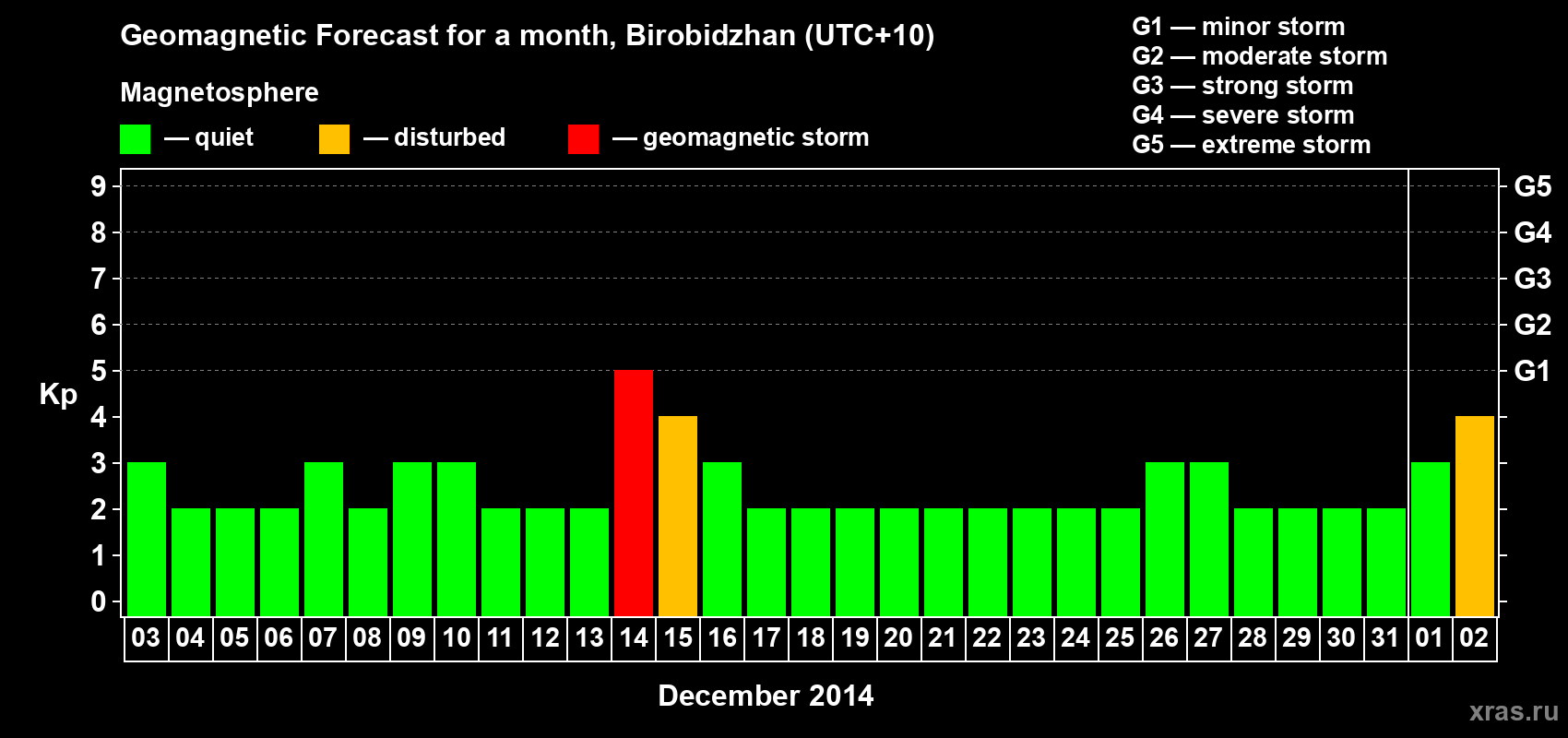 Forecast of the daily maximal value of geomagnetic index Kp for <b>1 month</b> (31 days) <b>from Dec 03, 2013 to Jan 02, 2014</b>