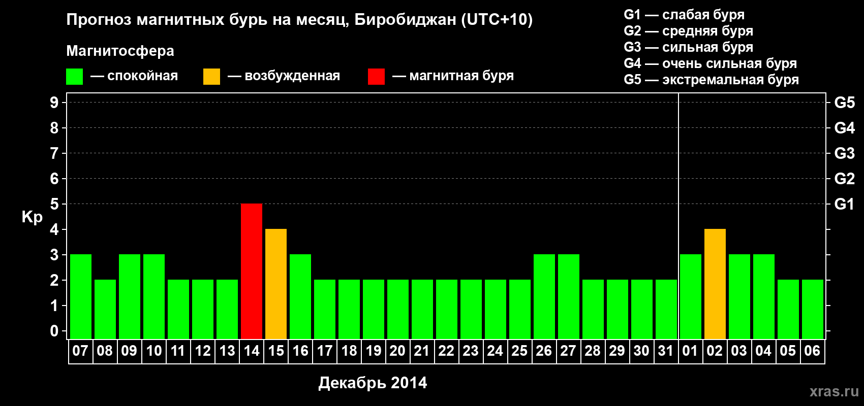 Прогноз максимального суточного геомагнитного индекса Kp на <b>1 месяц</b> (31 день) <b>с 07 декабря 2013 г по 06 января 2014 г</b>