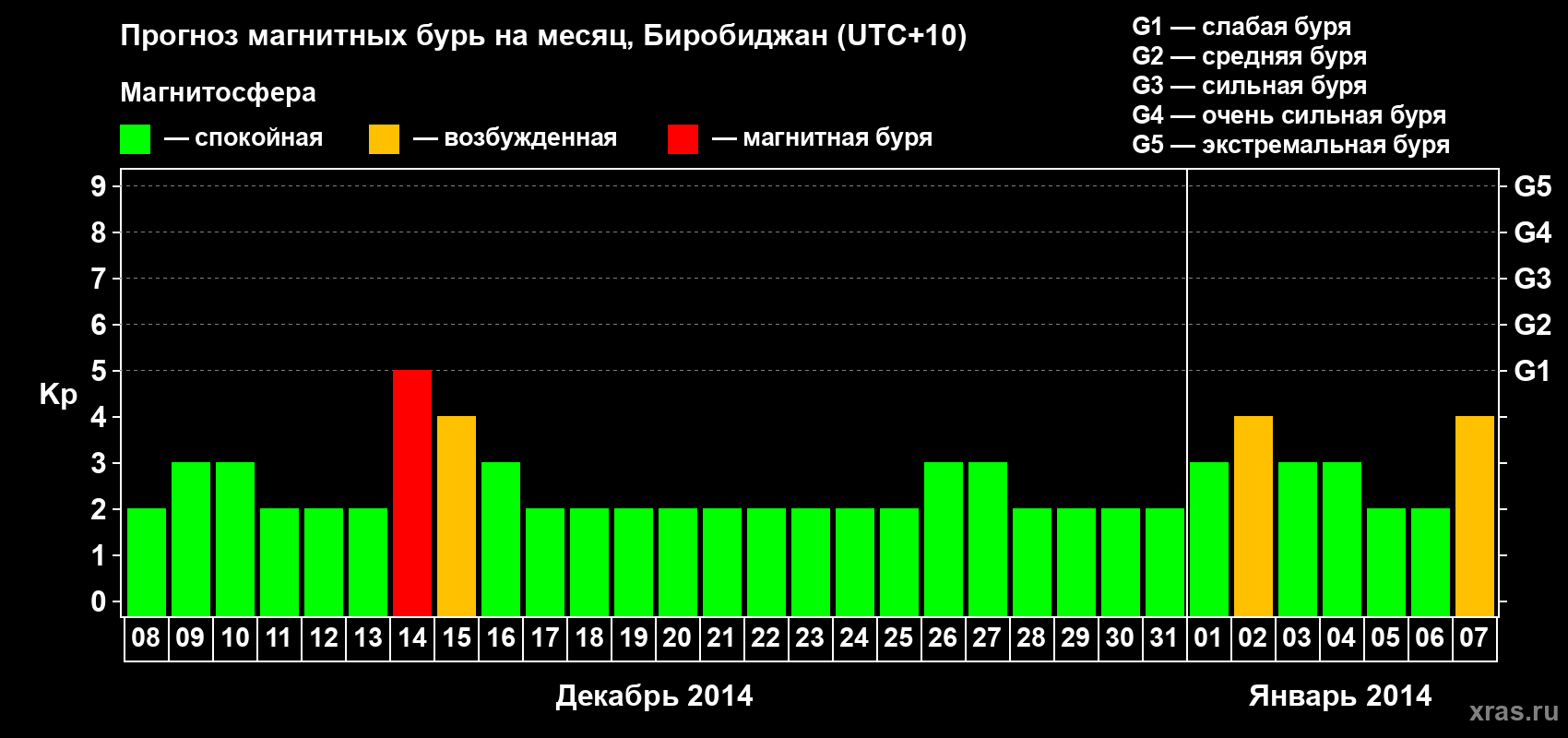Прогноз максимального суточного геомагнитного индекса Kp на <b>1 месяц</b> (31 день) <b>с 08 декабря 2013 г по 07 января 2014 г</b>