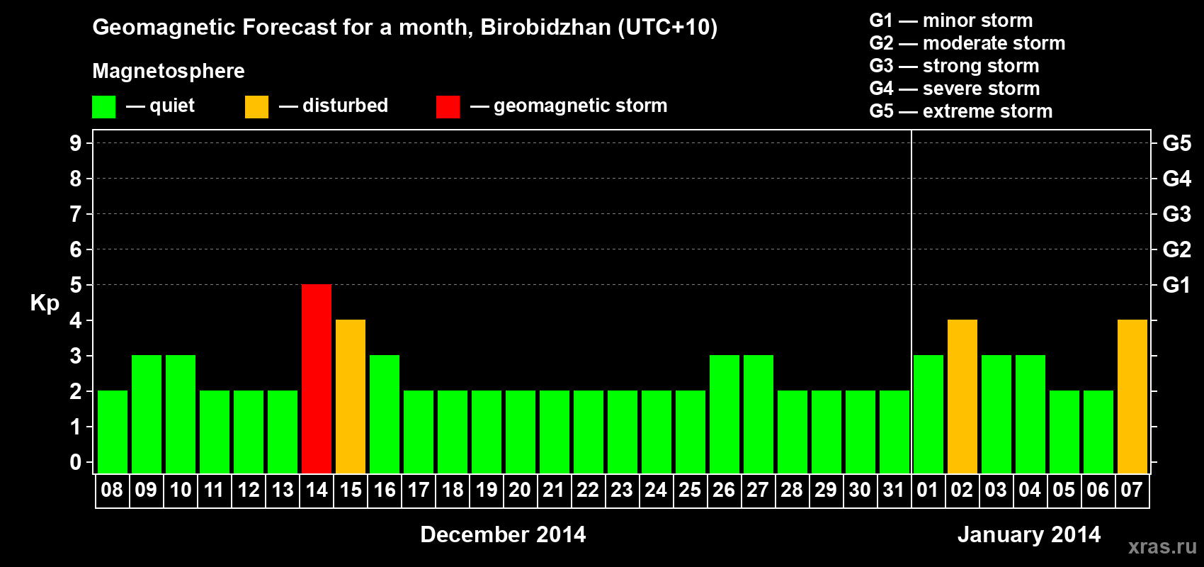 Forecast of the daily maximal value of geomagnetic index Kp for <b>1 month</b> (31 days) <b>from Dec 08, 2013 to Jan 07, 2014</b>