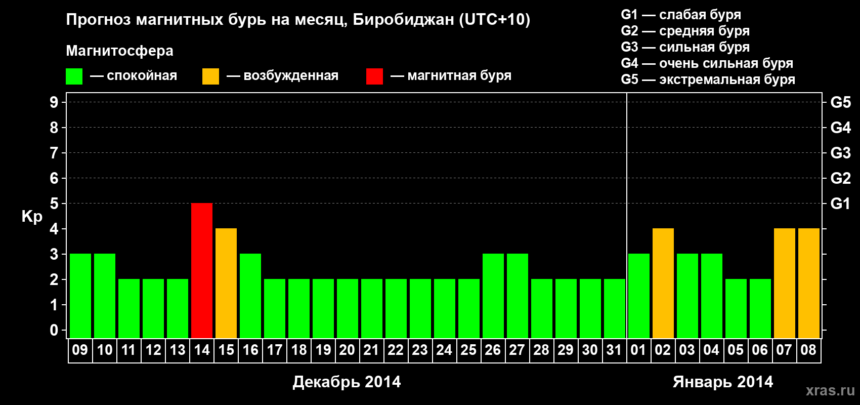Прогноз максимального суточного геомагнитного индекса Kp на <b>1 месяц</b> (31 день) <b>с 09 декабря 2013 г по 08 января 2014 г</b>