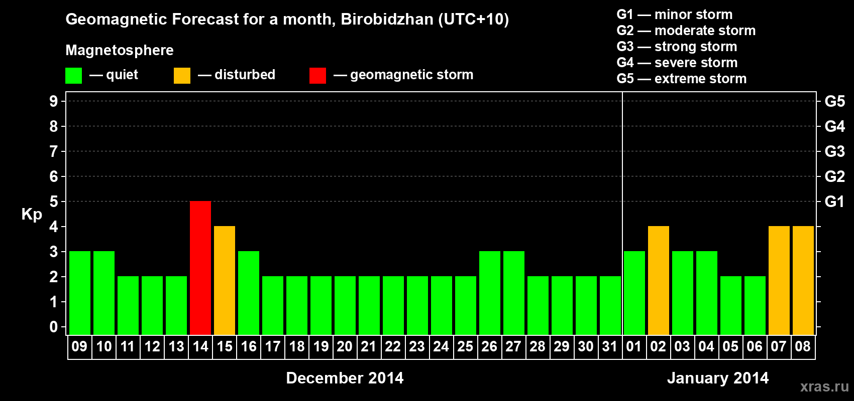 Forecast of the daily maximal value of geomagnetic index Kp for <b>1 month</b> (31 days) <b>from Dec 09, 2013 to Jan 08, 2014</b>