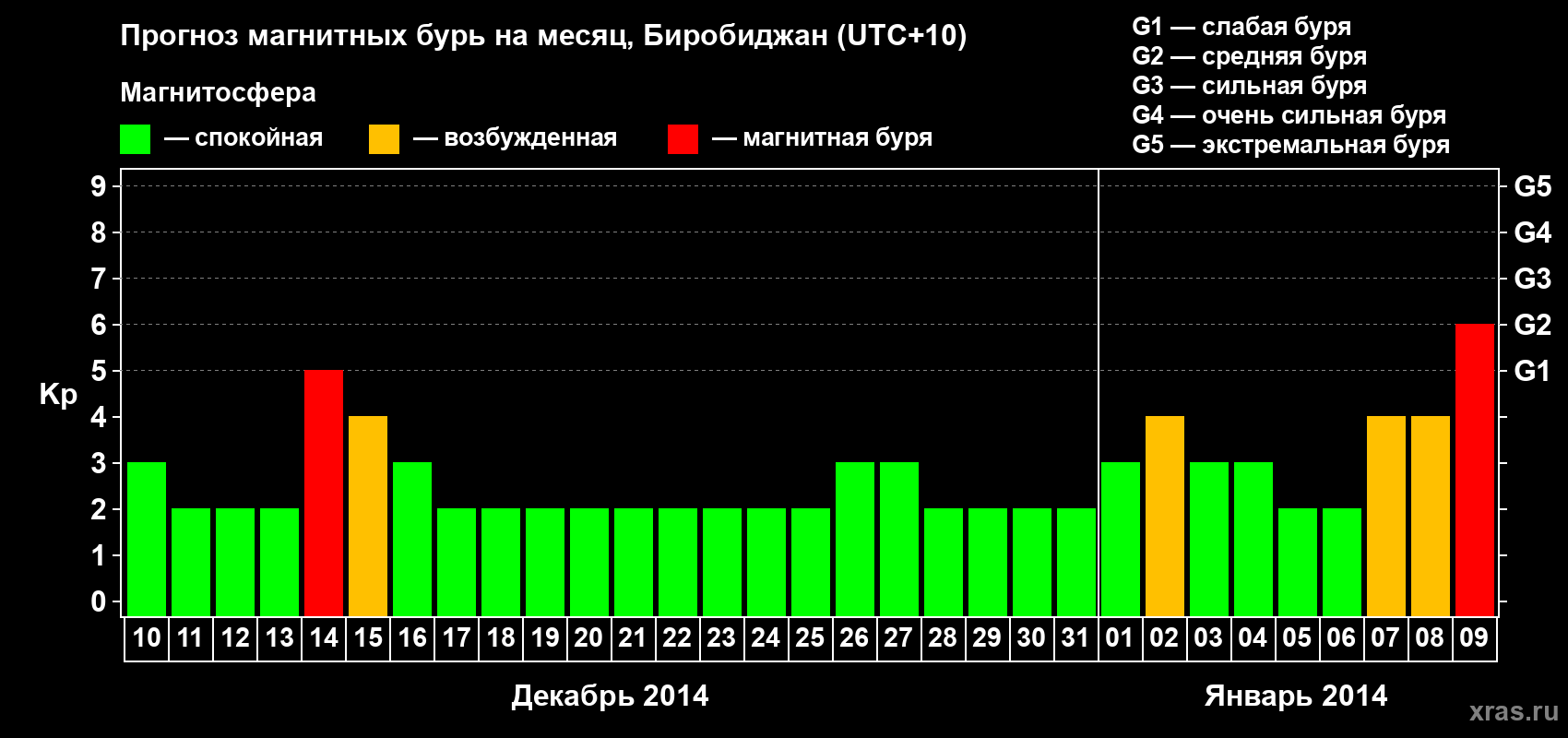 Прогноз максимального суточного геомагнитного индекса Kp на <b>1 месяц</b> (31 день) <b>с 10 декабря 2013 г по 09 января 2014 г</b>
