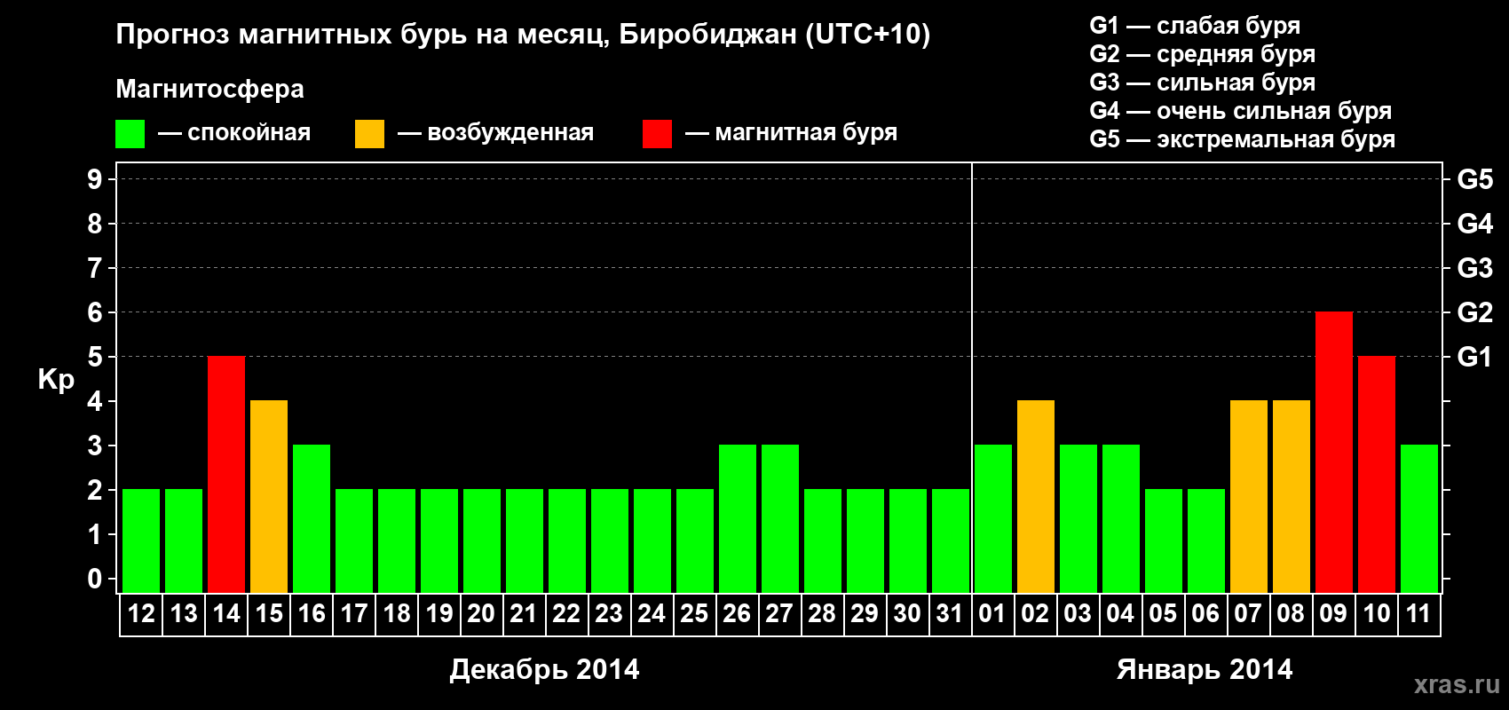 Прогноз максимального суточного геомагнитного индекса Kp на <b>1 месяц</b> (31 день) <b>с 12 декабря 2013 г по 11 января 2014 г</b>