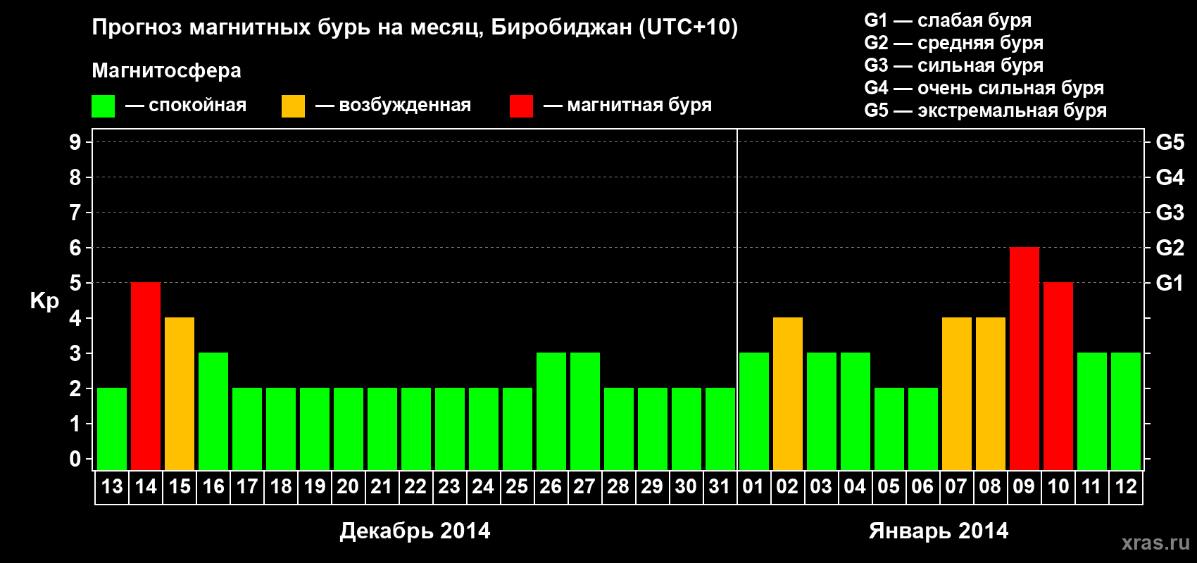 Прогноз максимального суточного геомагнитного индекса Kp на <b>1 месяц</b> (31 день) <b>с 13 декабря 2013 г по 12 января 2014 г</b>