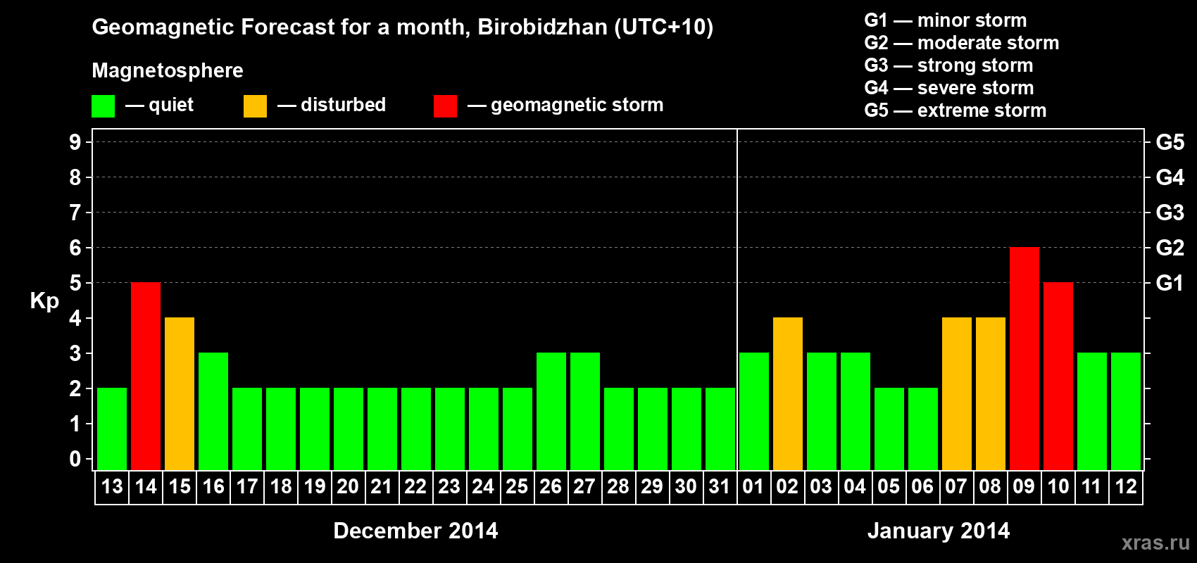 Forecast of the daily maximal value of geomagnetic index Kp for <b>1 month</b> (31 days) <b>from Dec 13, 2013 to Jan 12, 2014</b>
