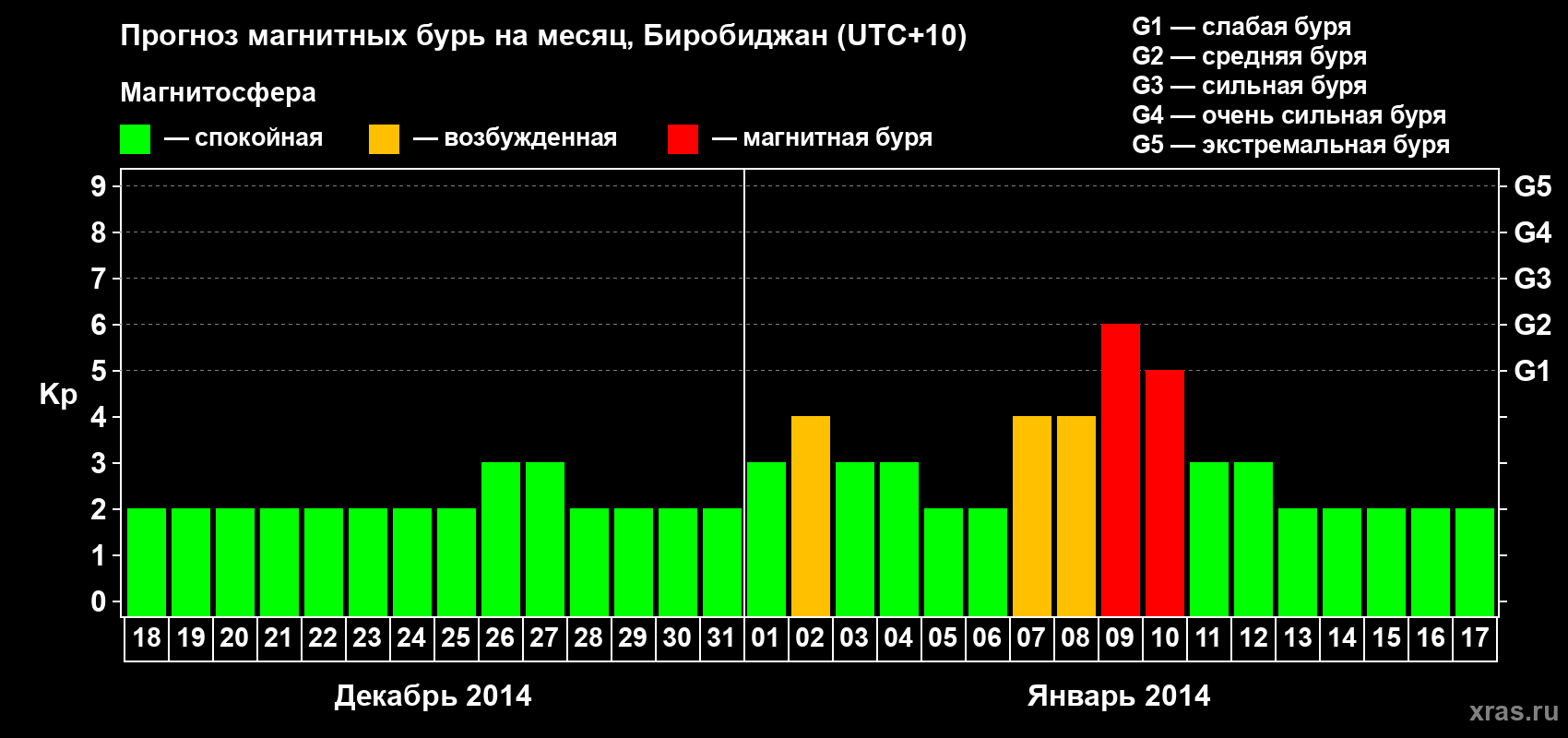 Прогноз максимального суточного геомагнитного индекса Kp на <b>1 месяц</b> (31 день) <b>с 18 декабря 2013 г по 17 января 2014 г</b>