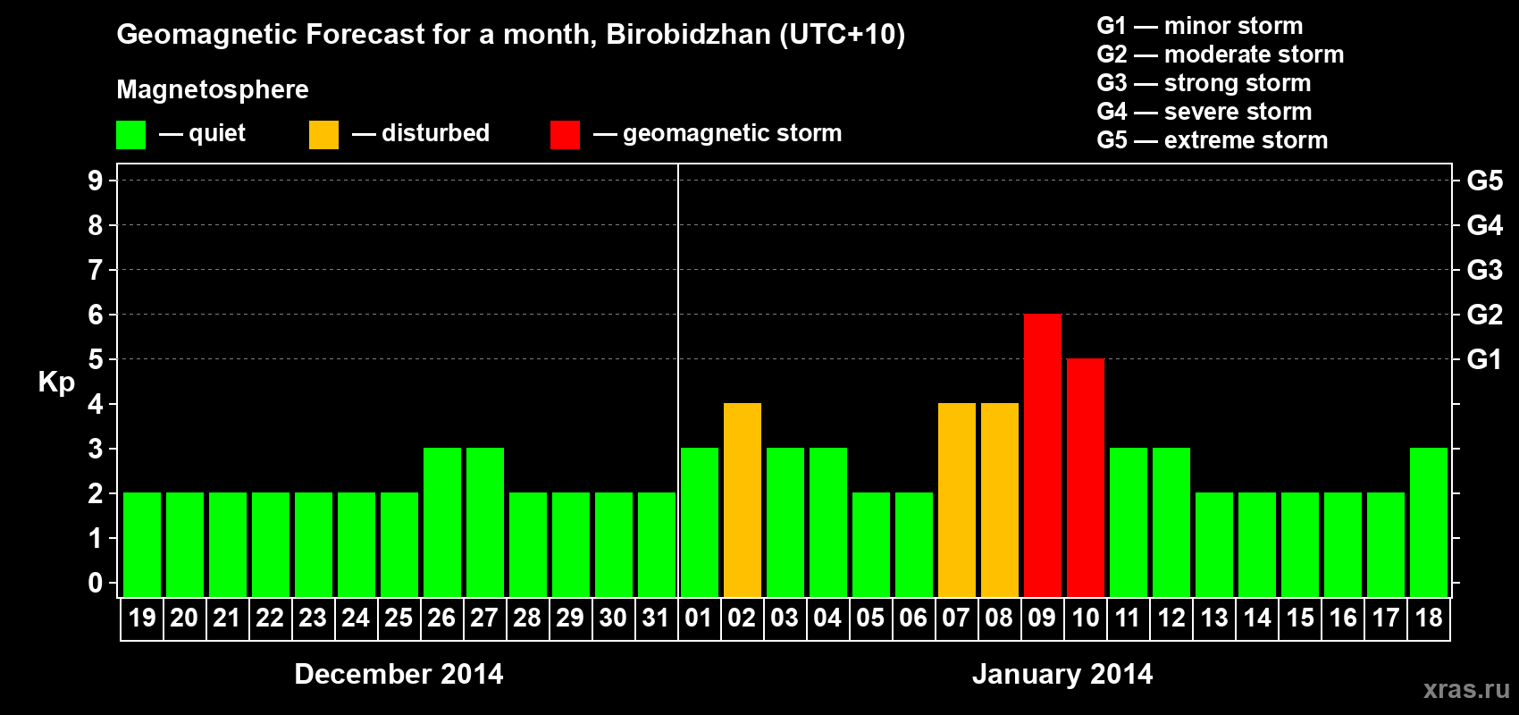 Forecast of the daily maximal value of geomagnetic index Kp for <b>1 month</b> (31 days) <b>from Dec 19, 2013 to Jan 18, 2014</b>