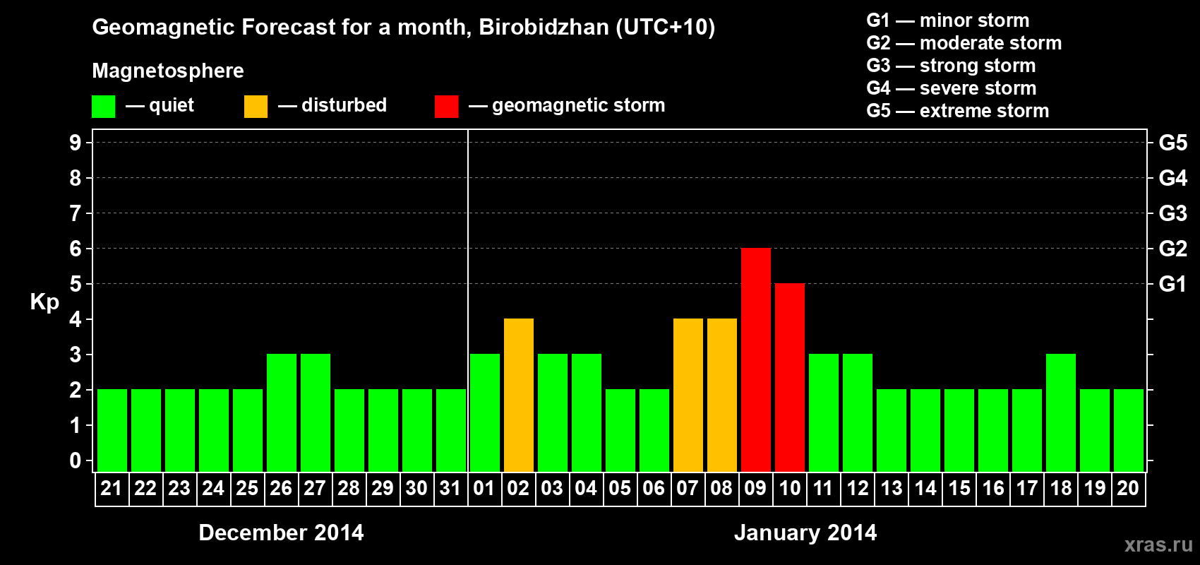 Forecast of the daily maximal value of geomagnetic index Kp for <b>1 month</b> (31 days) <b>from Dec 21, 2013 to Jan 20, 2014</b>