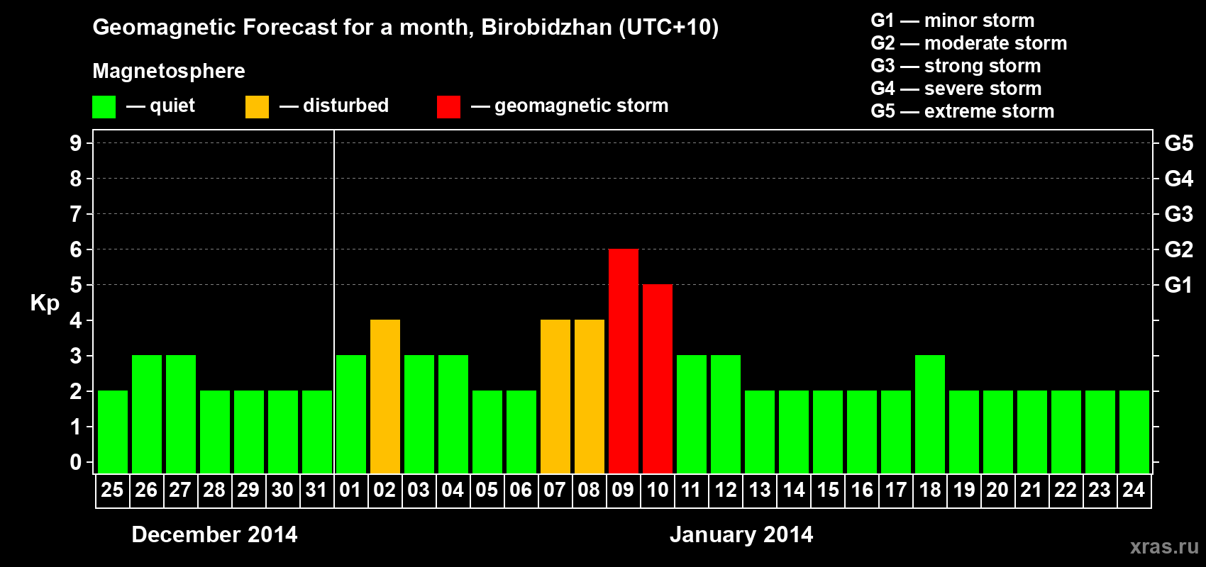 Forecast of the daily maximal value of geomagnetic index Kp for <b>1 month</b> (31 days) <b>from Dec 25, 2013 to Jan 24, 2014</b>