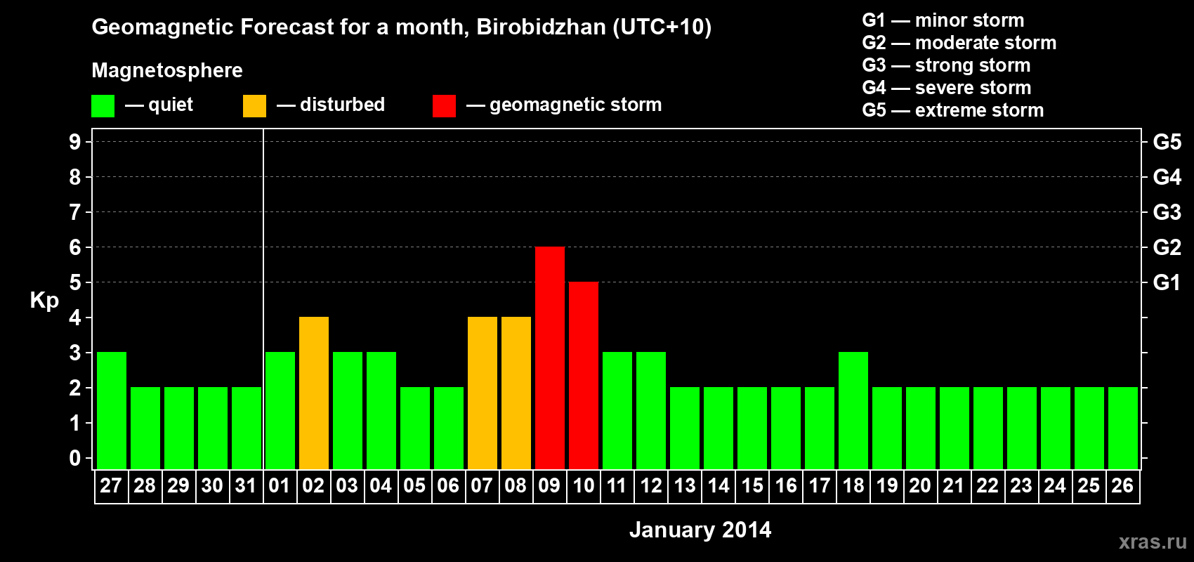 Forecast of the daily maximal value of geomagnetic index Kp for <b>1 month</b> (31 days) <b>from Dec 27, 2013 to Jan 26, 2014</b>