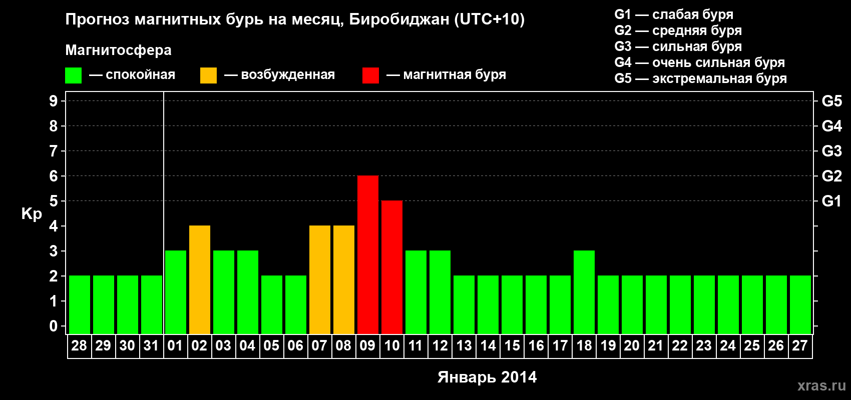 Прогноз максимального суточного геомагнитного индекса Kp на <b>1 месяц</b> (31 день) <b>с 28 декабря 2013 г по 27 января 2014 г</b>
