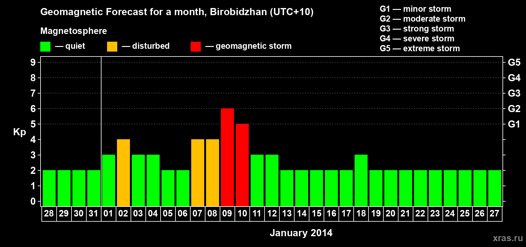 Forecast of the daily maximal value of geomagnetic index Kp for <b>1 month</b> (31 days) <b>from Dec 28, 2013 to Jan 27, 2014</b>