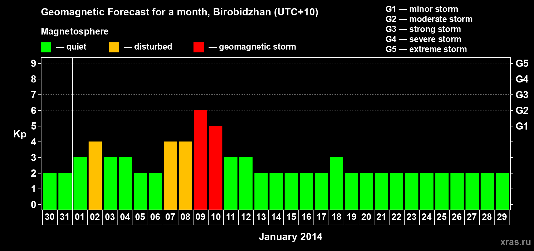 Forecast of the daily maximal value of geomagnetic index Kp for <b>1 month</b> (31 days) <b>from Dec 30, 2013 to Jan 29, 2014</b>