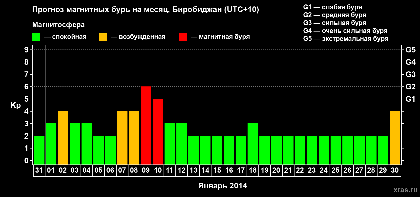 Прогноз максимального суточного геомагнитного индекса Kp на <b>1 месяц</b> (31 день) <b>с 31 декабря 2013 г по 30 января 2014 г</b>
