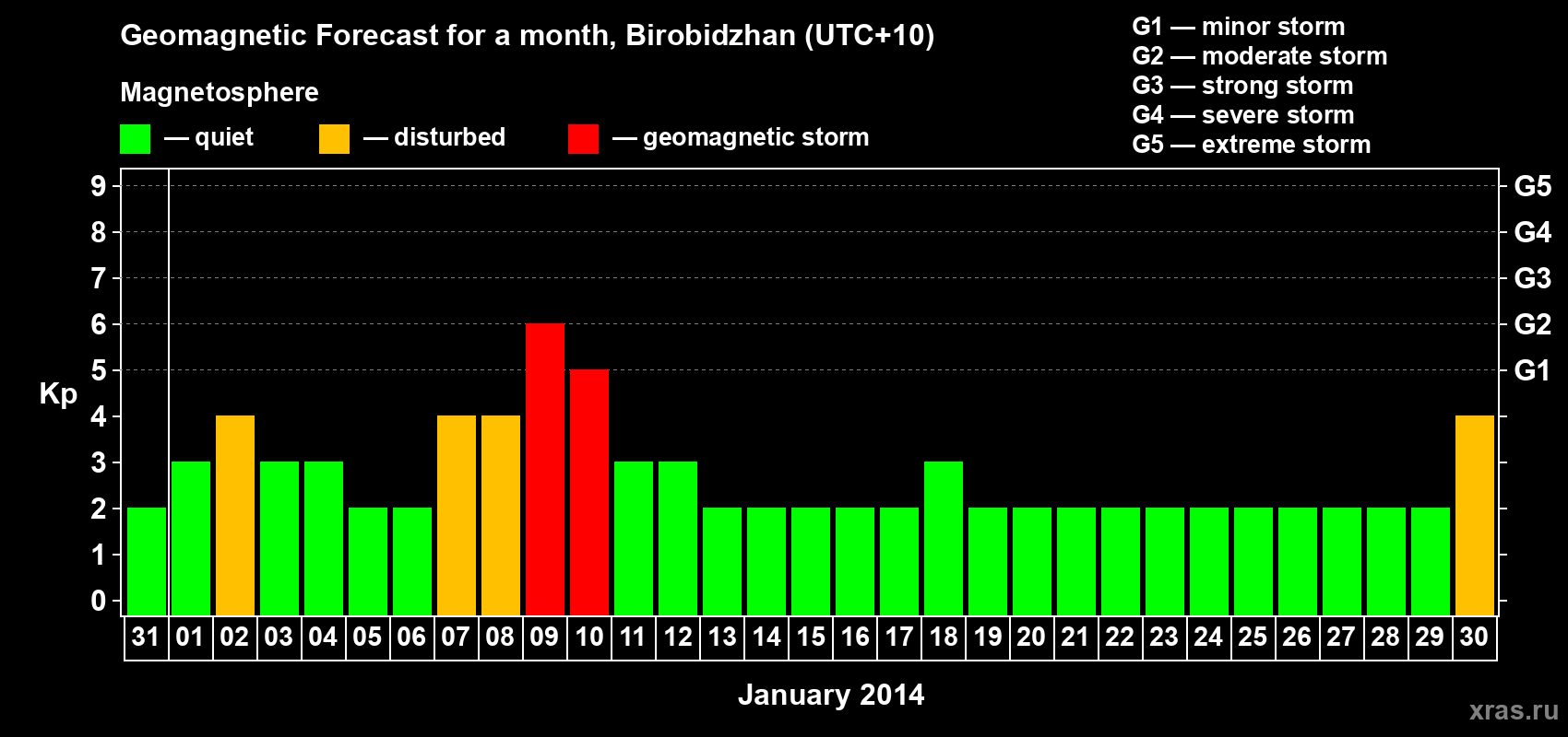 Forecast of the daily maximal value of geomagnetic index Kp for <b>1 month</b> (31 days) <b>from Dec 31, 2013 to Jan 30, 2014</b>