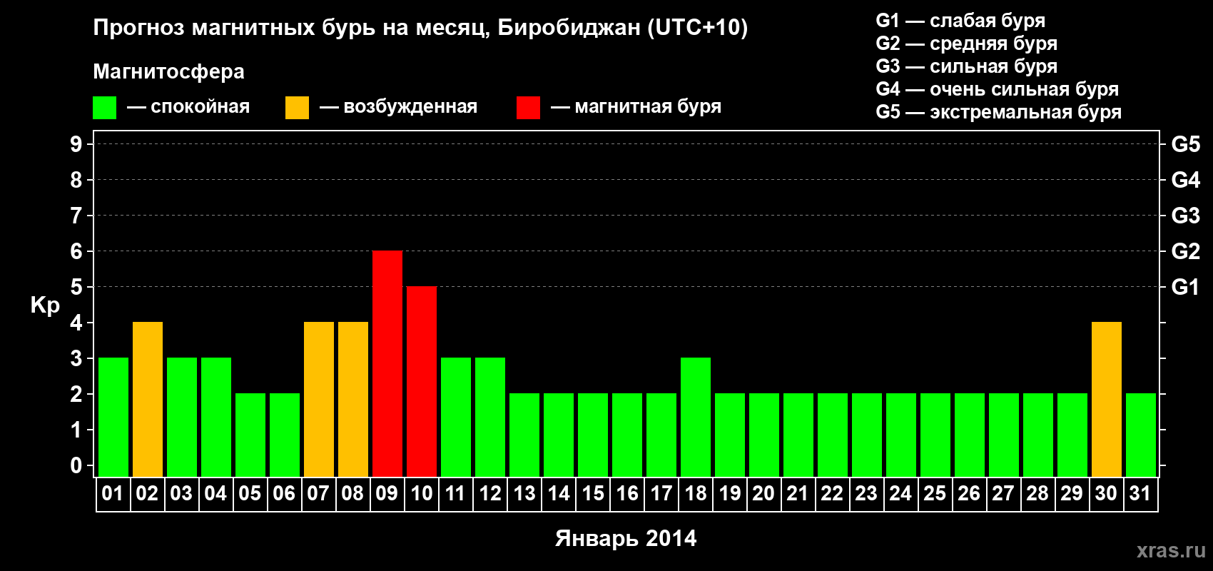 Прогноз максимального суточного геомагнитного индекса Kp на <b>1 месяц</b> (31 день) <b>с 01 января по 31 января 2014 г</b>
