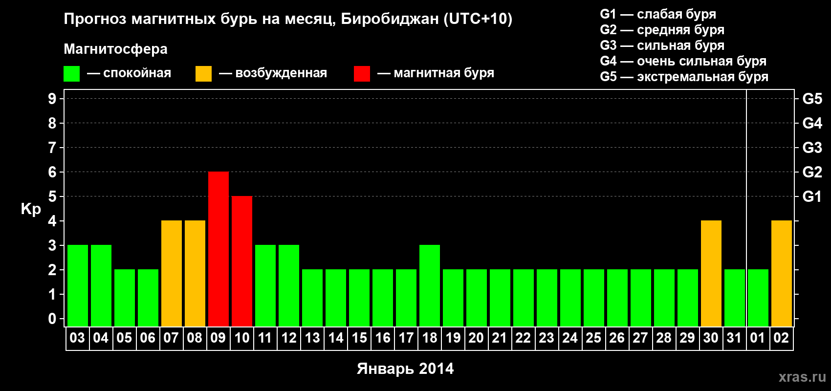 Прогноз максимального суточного геомагнитного индекса Kp на <b>1 месяц</b> (31 день) <b>с 03 января по 02 февраля 2014 г</b>