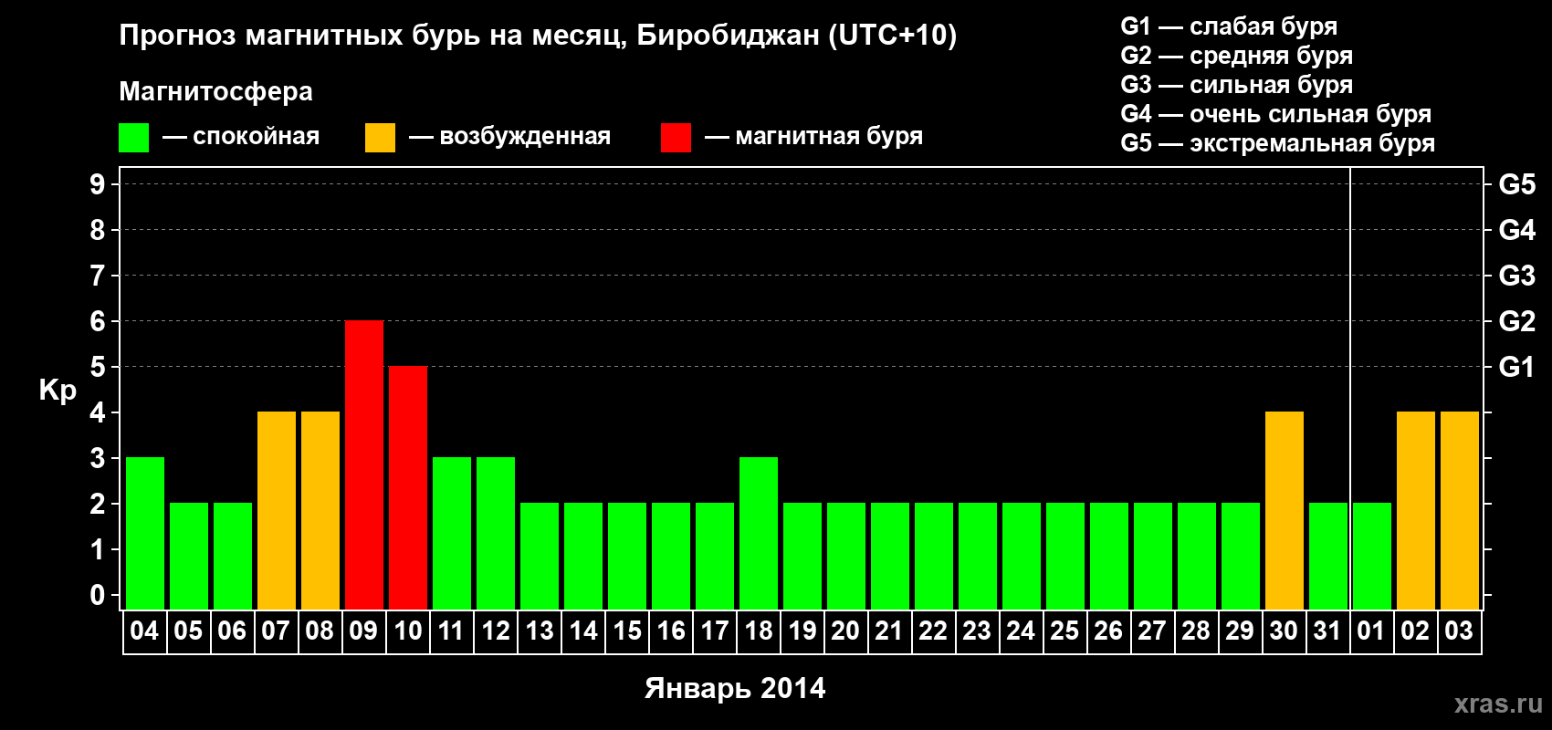 Прогноз максимального суточного геомагнитного индекса Kp на <b>1 месяц</b> (31 день) <b>с 04 января по 03 февраля 2014 г</b>