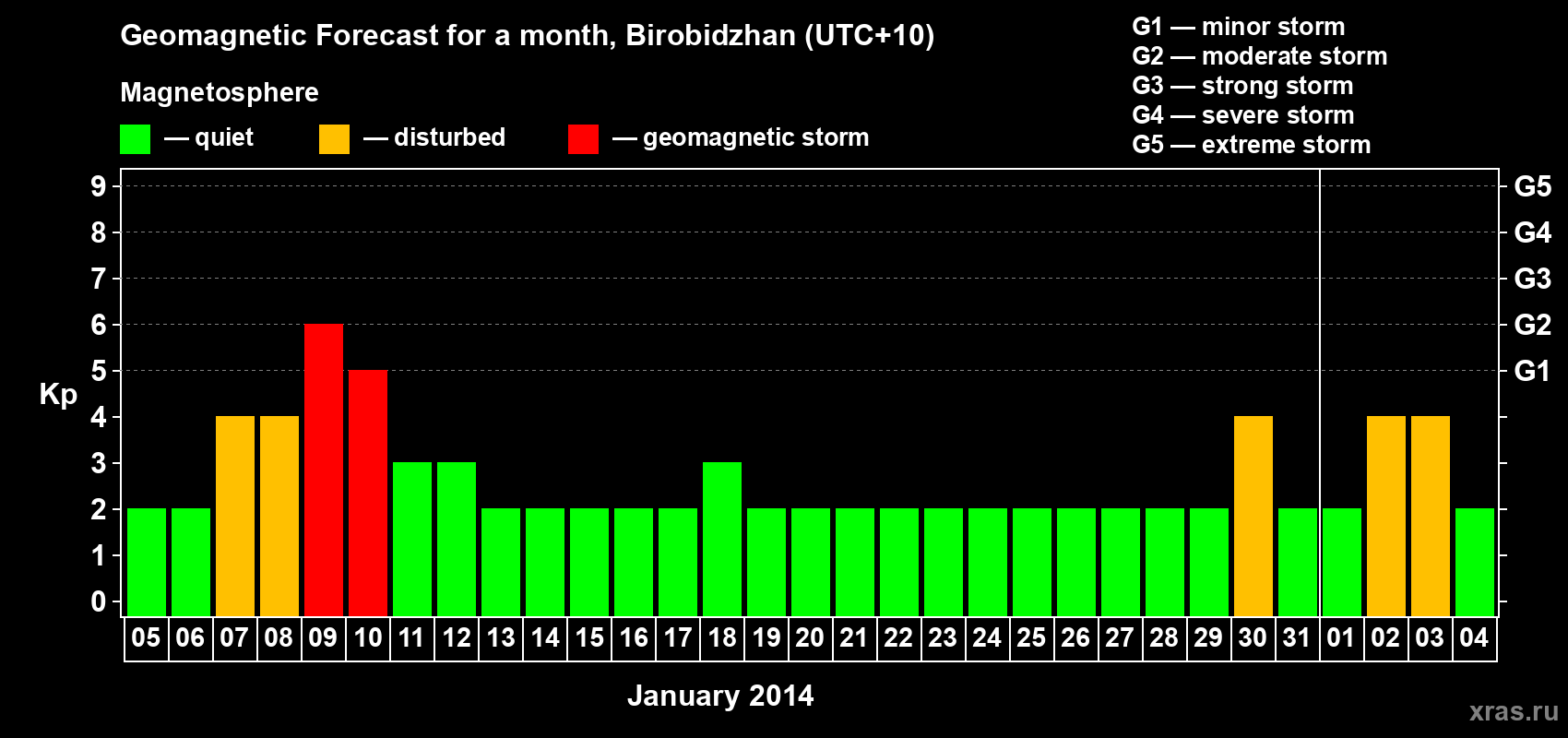 Forecast of the daily maximal value of geomagnetic index Kp for <b>1 month</b> (31 days) <b>from Jan 05, 2014 to Feb 04, 2014</b>