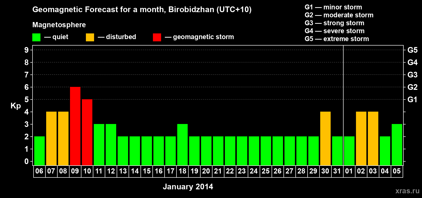 Forecast of the daily maximal value of geomagnetic index Kp for <b>1 month</b> (31 days) <b>from Jan 06, 2014 to Feb 05, 2014</b>