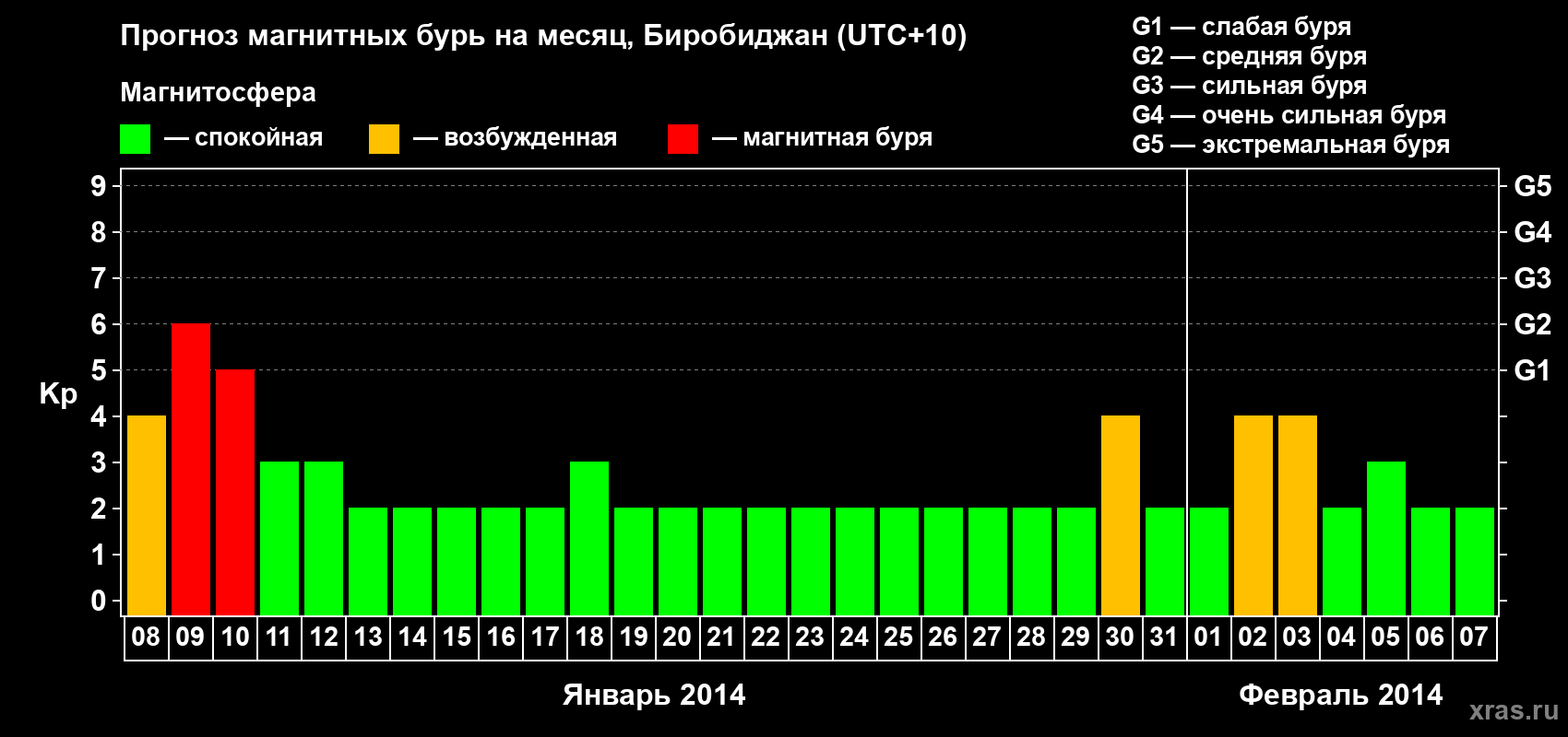 Прогноз максимального суточного геомагнитного индекса Kp на <b>1 месяц</b> (31 день) <b>с 08 января по 07 февраля 2014 г</b>