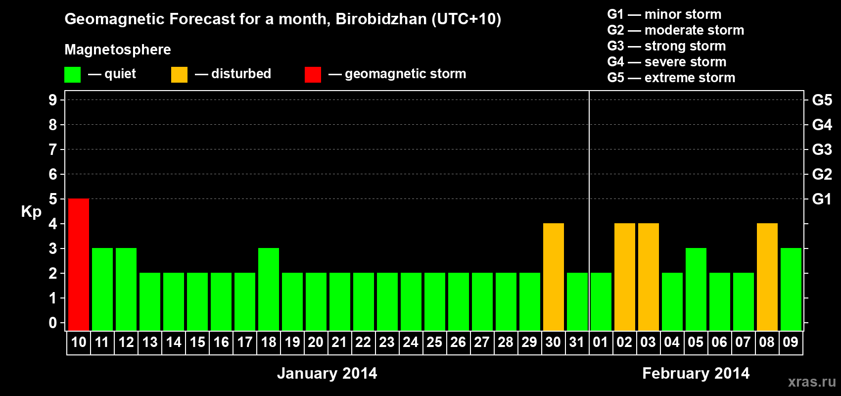 Forecast of the daily maximal value of geomagnetic index Kp for <b>1 month</b> (31 days) <b>from Jan 10, 2014 to Feb 09, 2014</b>