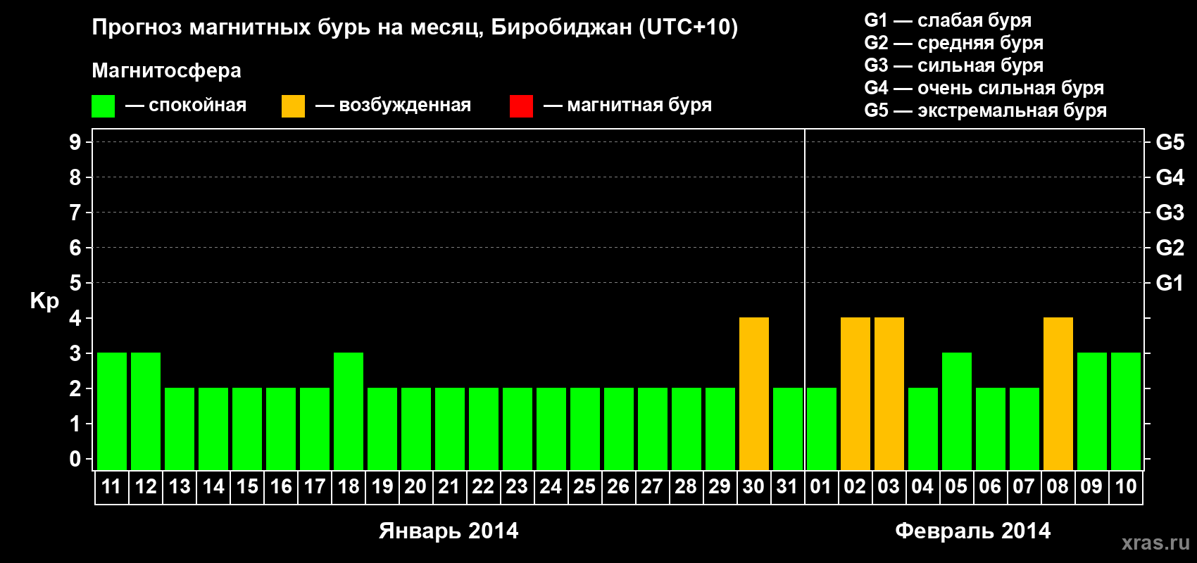 Прогноз максимального суточного геомагнитного индекса Kp на <b>1 месяц</b> (31 день) <b>с 11 января по 10 февраля 2014 г</b>