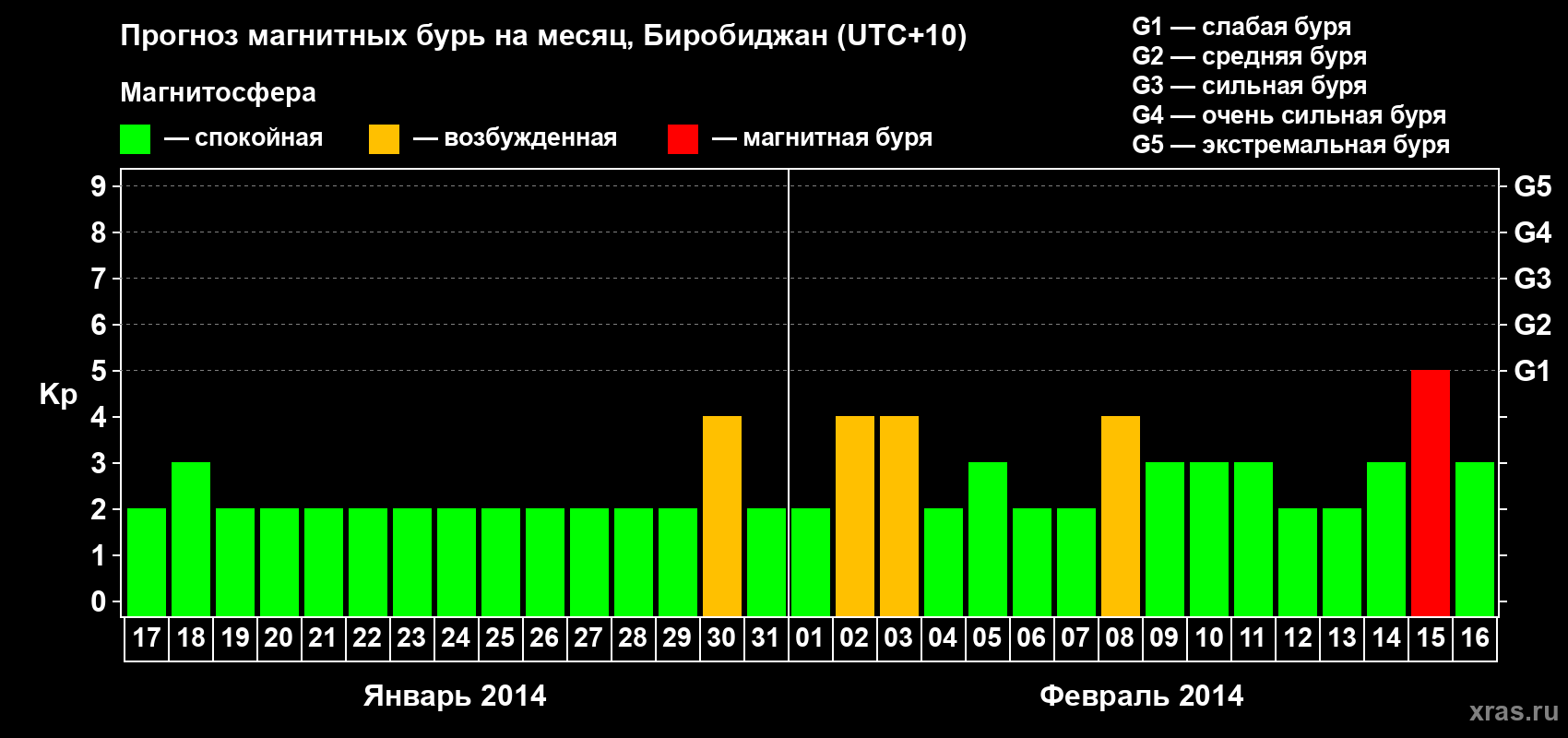 Прогноз максимального суточного геомагнитного индекса Kp на <b>1 месяц</b> (31 день) <b>с 17 января по 16 февраля 2014 г</b>