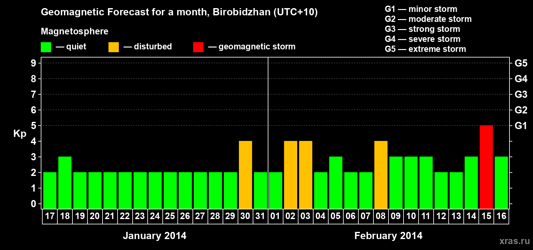 Forecast of the daily maximal value of geomagnetic index Kp for <b>1 month</b> (31 days) <b>from Jan 17, 2014 to Feb 16, 2014</b>