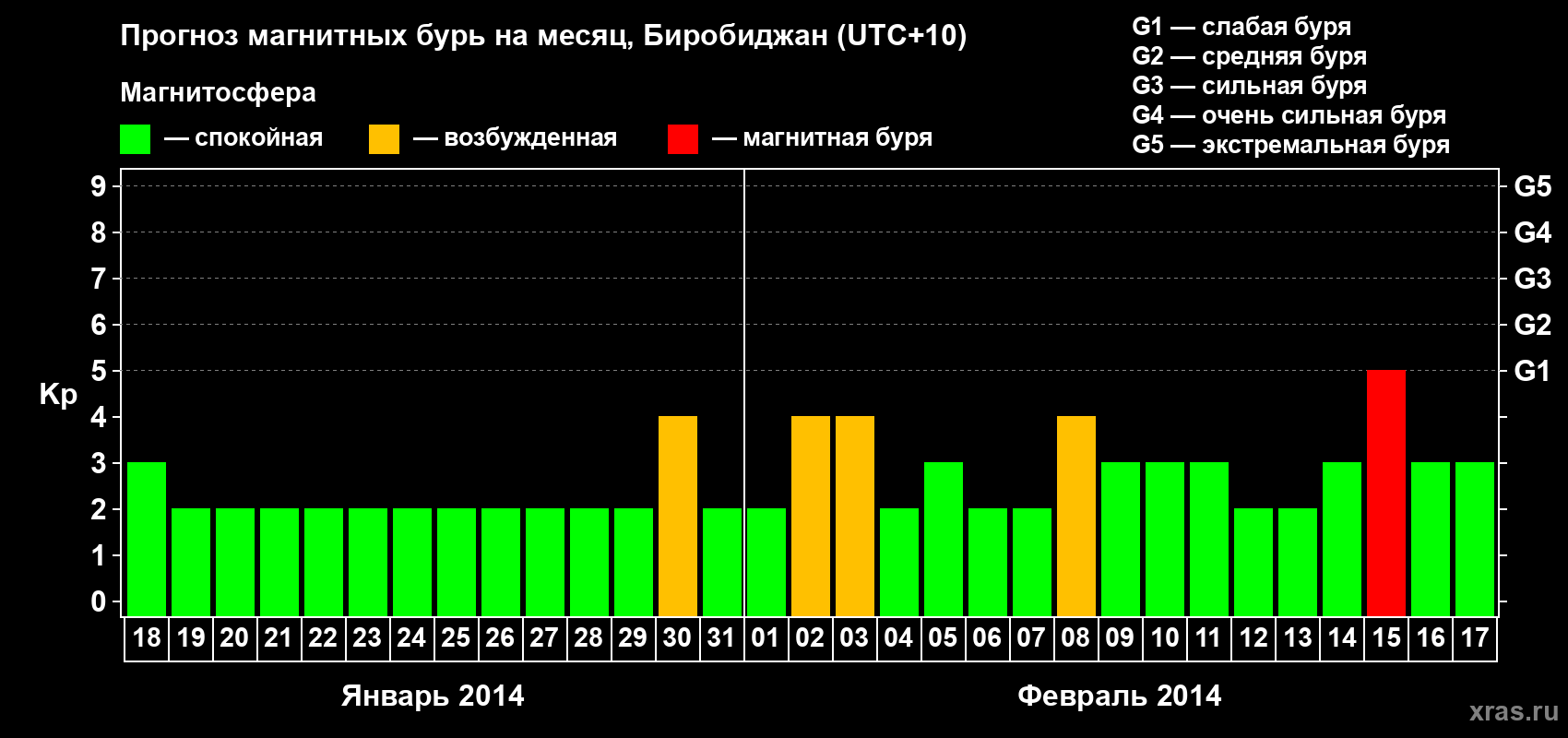 Прогноз максимального суточного геомагнитного индекса Kp на <b>1 месяц</b> (31 день) <b>с 18 января по 17 февраля 2014 г</b>